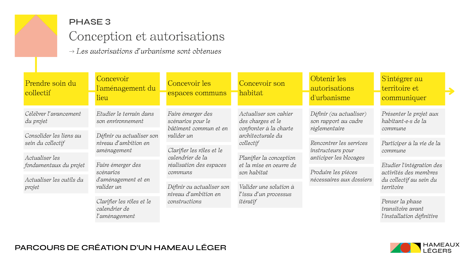 Liste des modules et action de la phase 3 du parcours de création d’un hameau léger