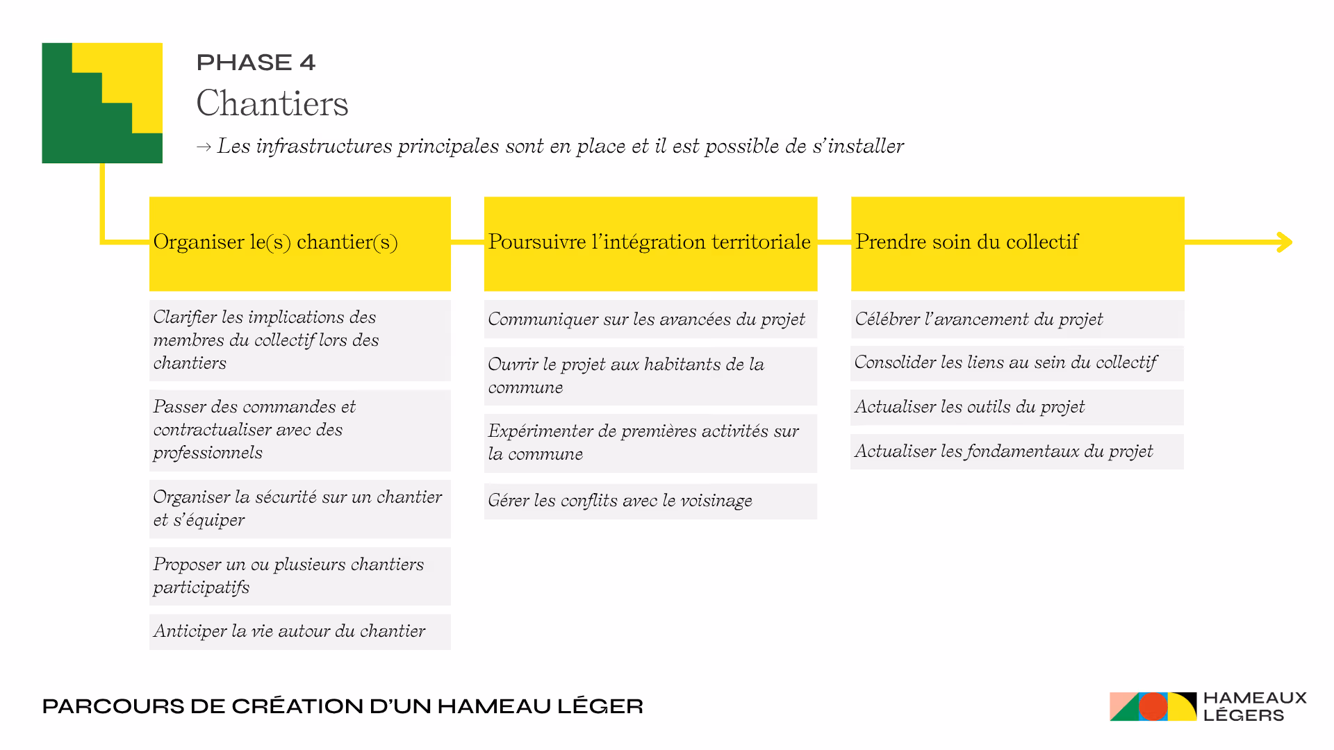 Liste des modules et action de la phase 4 du parcours de création d’un hameau léger