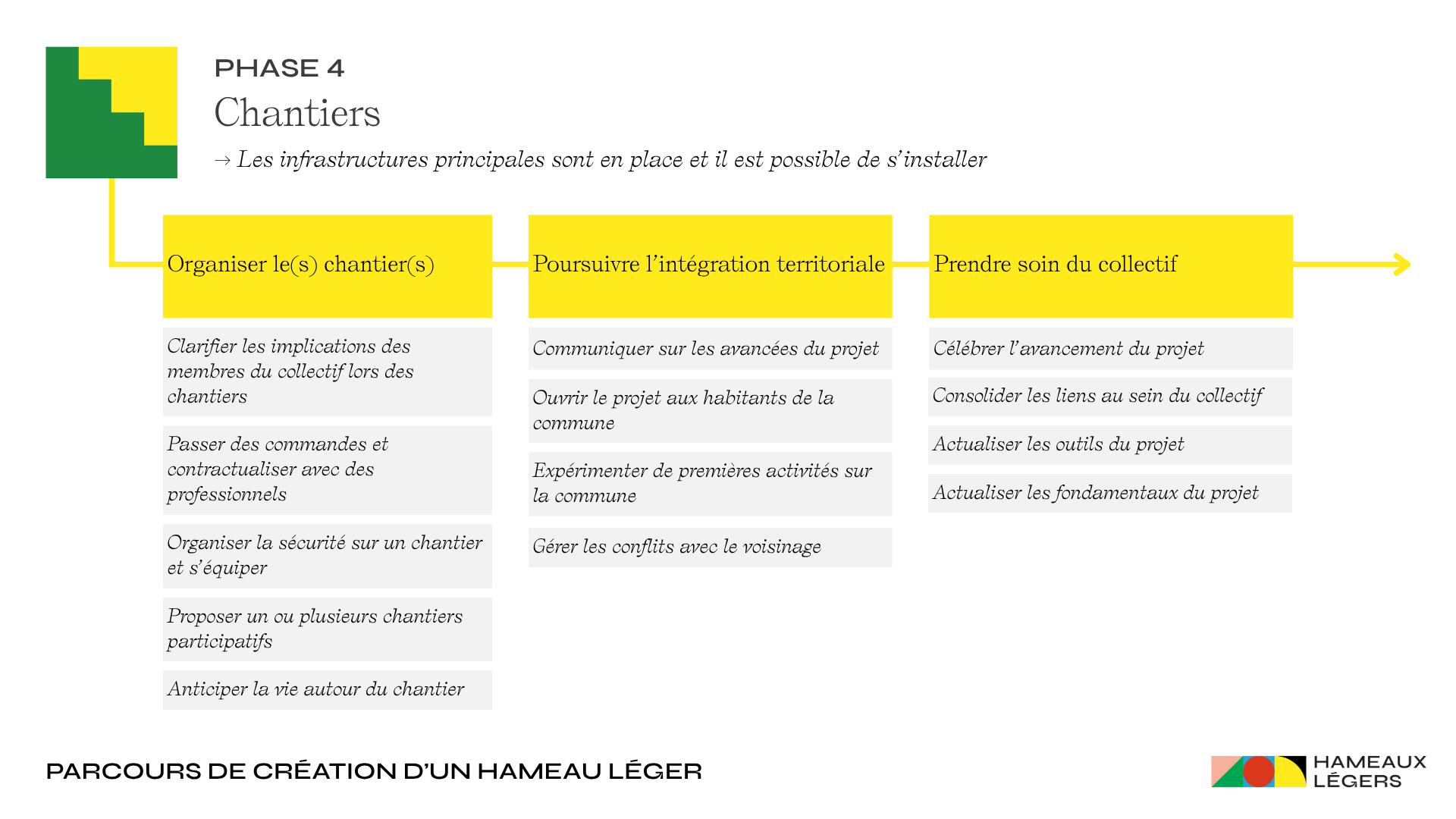 Liste des modules et action de la phase 4 du parcours de création d’un hameau léger