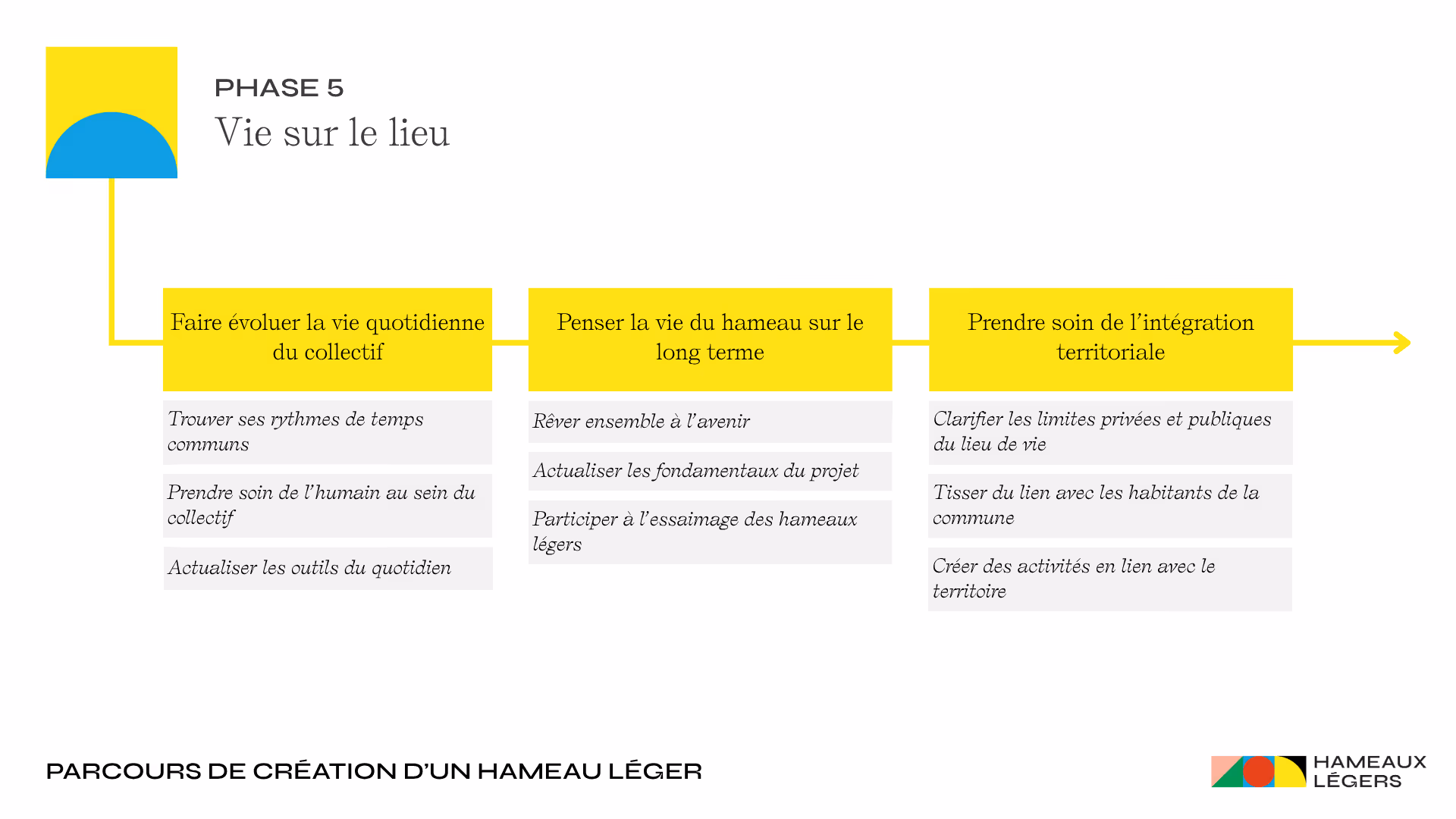 Liste des modules et action de la phase 5 du parcours de création d’un hameau léger