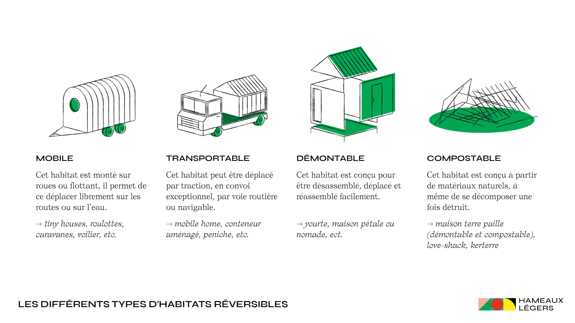 Les différents types d’habitat réversible : mobile, transportable, démontable et compostable