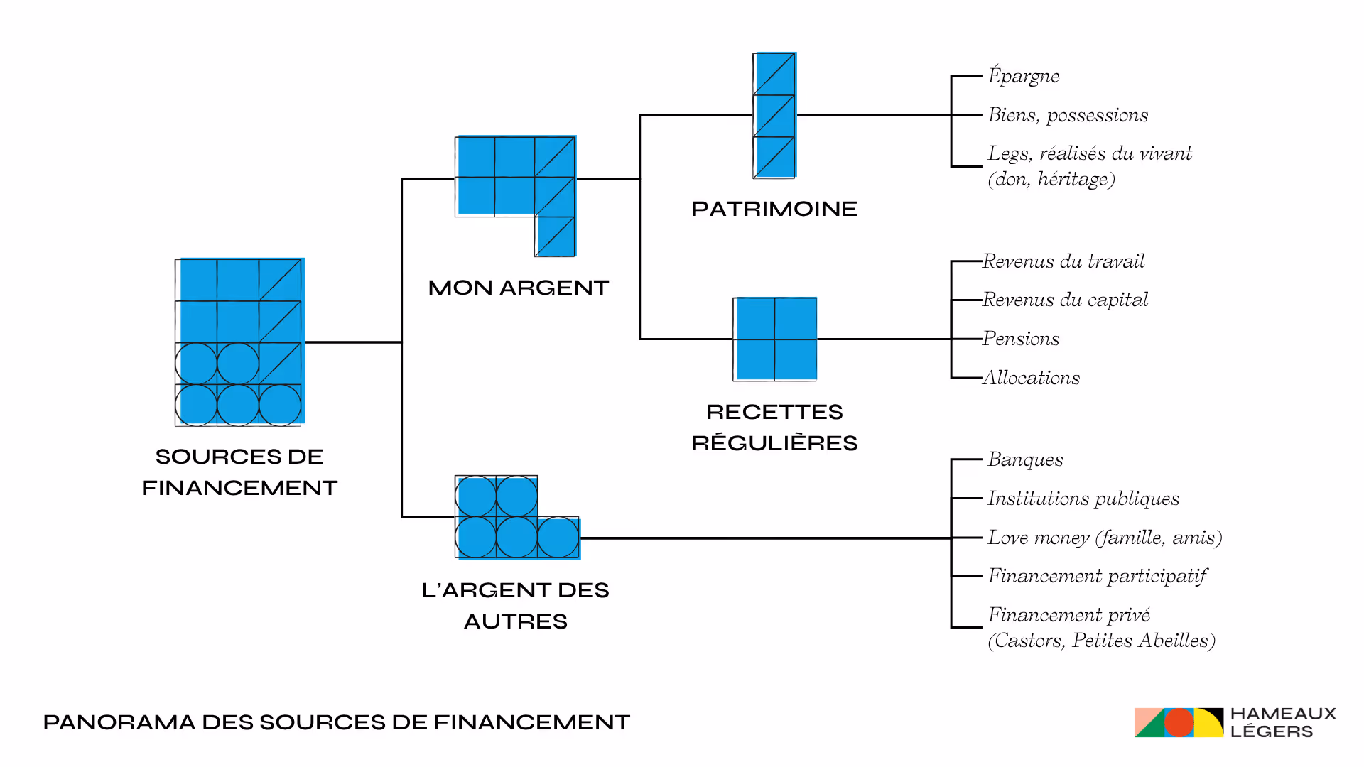 Panorama des sources de financement