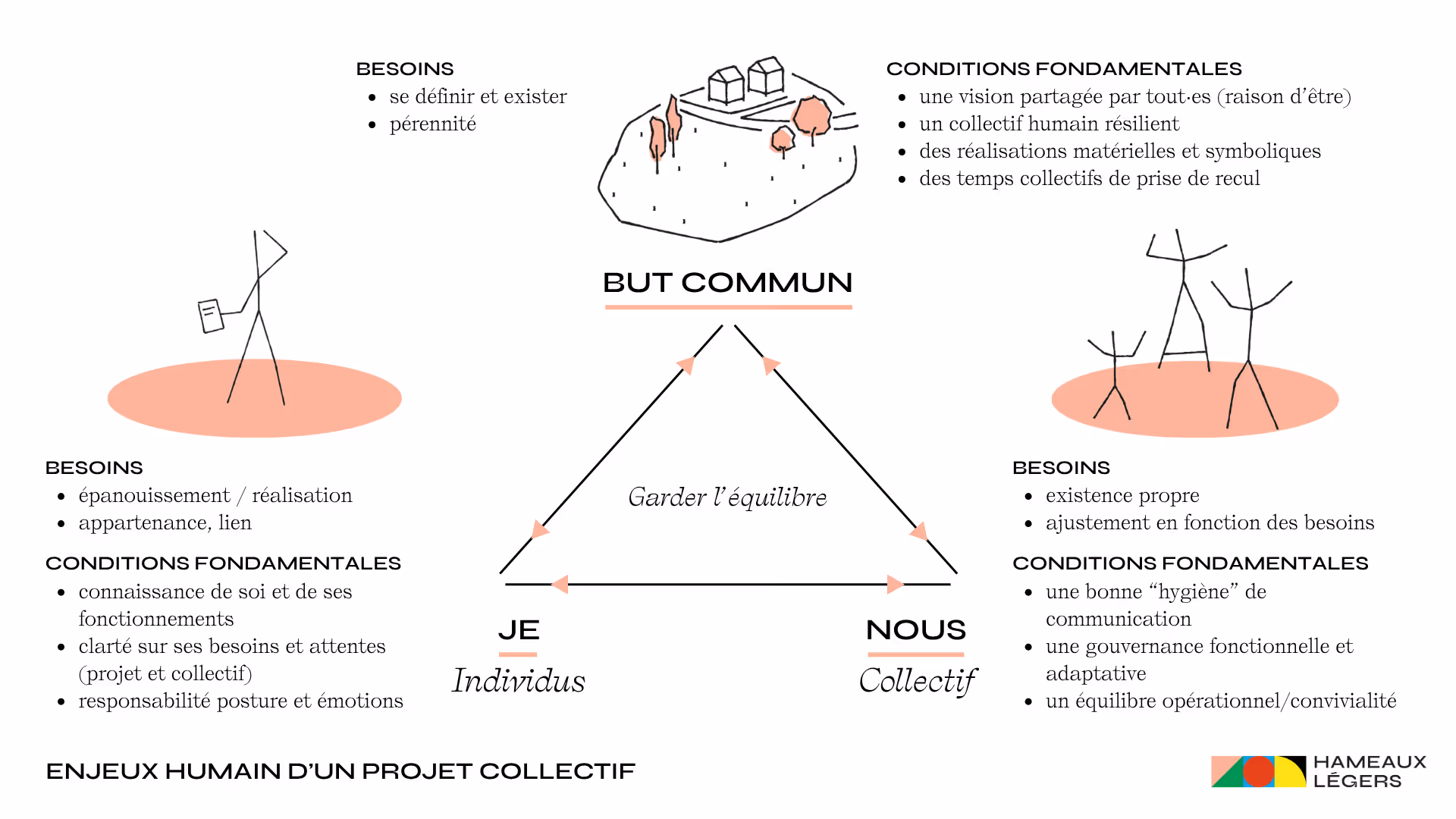 Enjeux humain dans un projet collectif