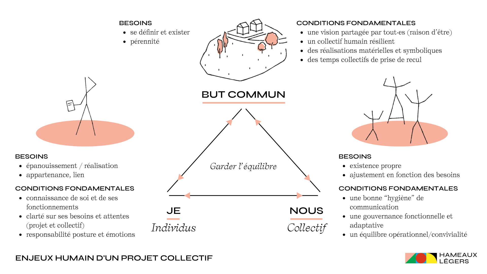 Enjeux humain dans un projet collectif