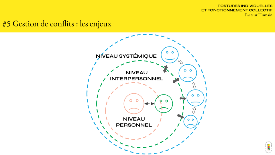 Enjeux de la gestion de conflits