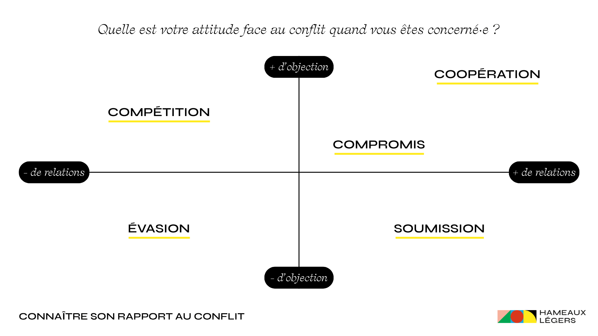 Quelle est votre attitude face aux conflit quand vous êtes concerné·e ?