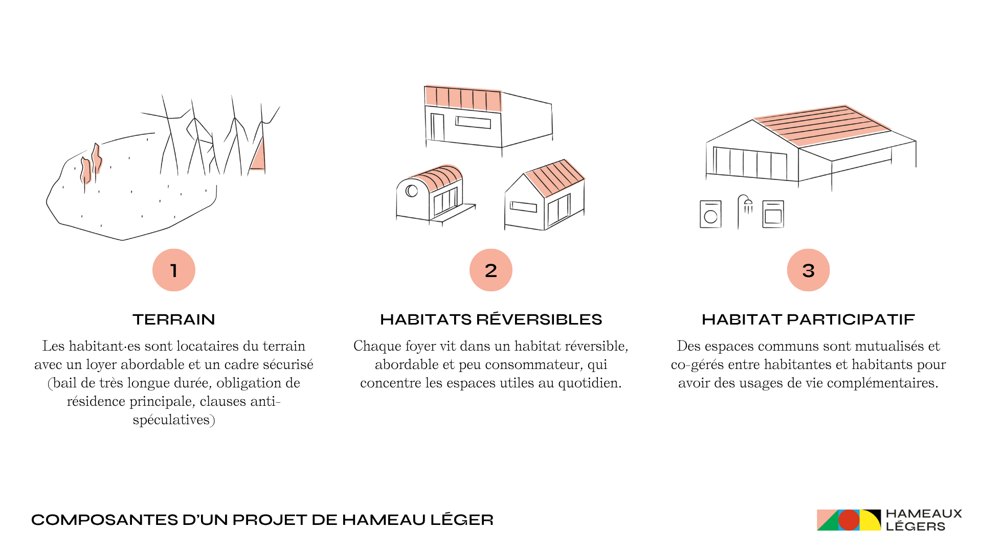 Les composantes du hameau léger