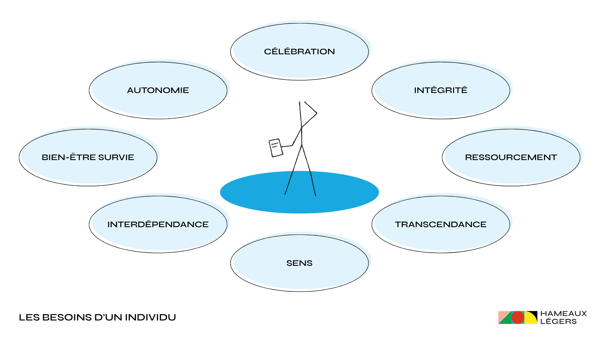 Les besoins d’un individu