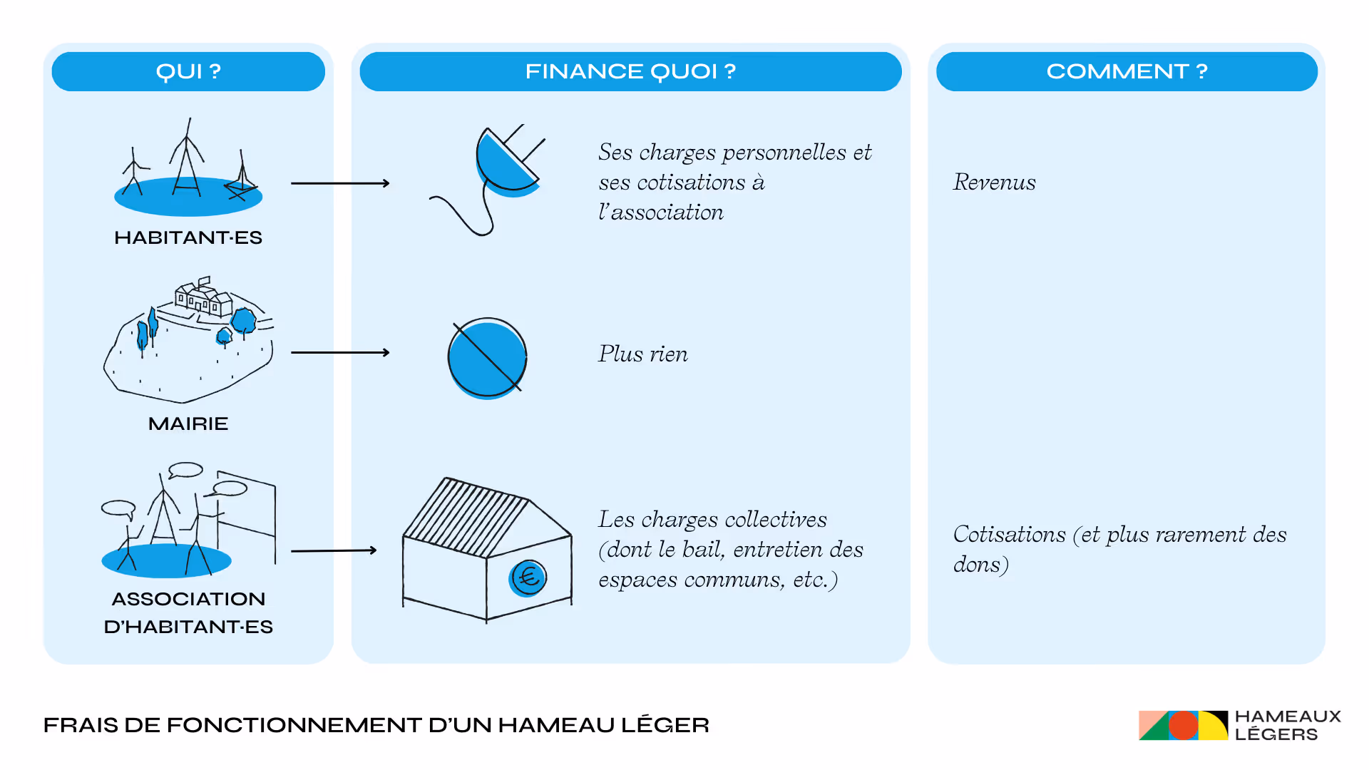 Les frais de fonctionnement d’un hameau léger