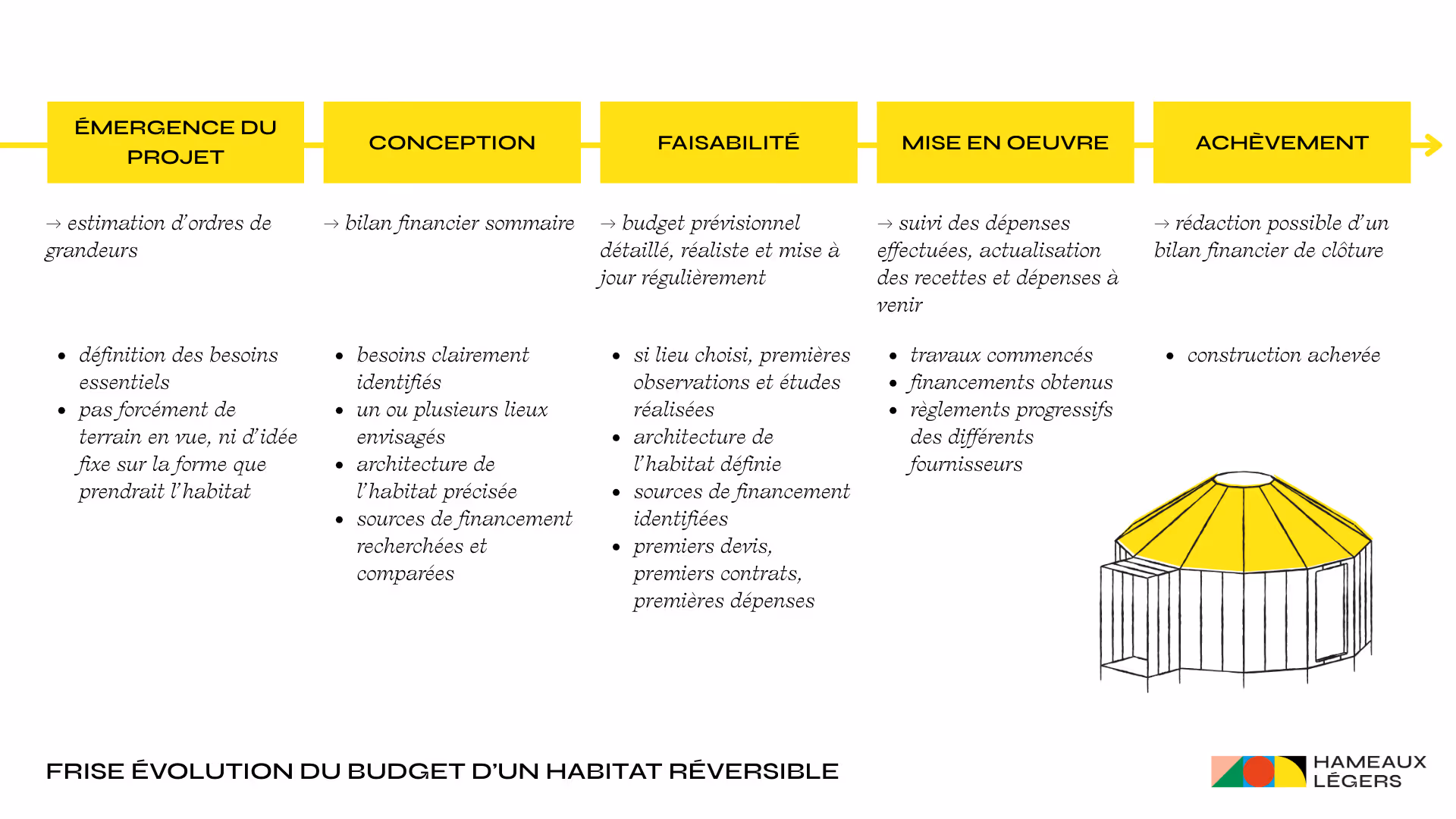 Frise évolution du budget d'un habitat réversible