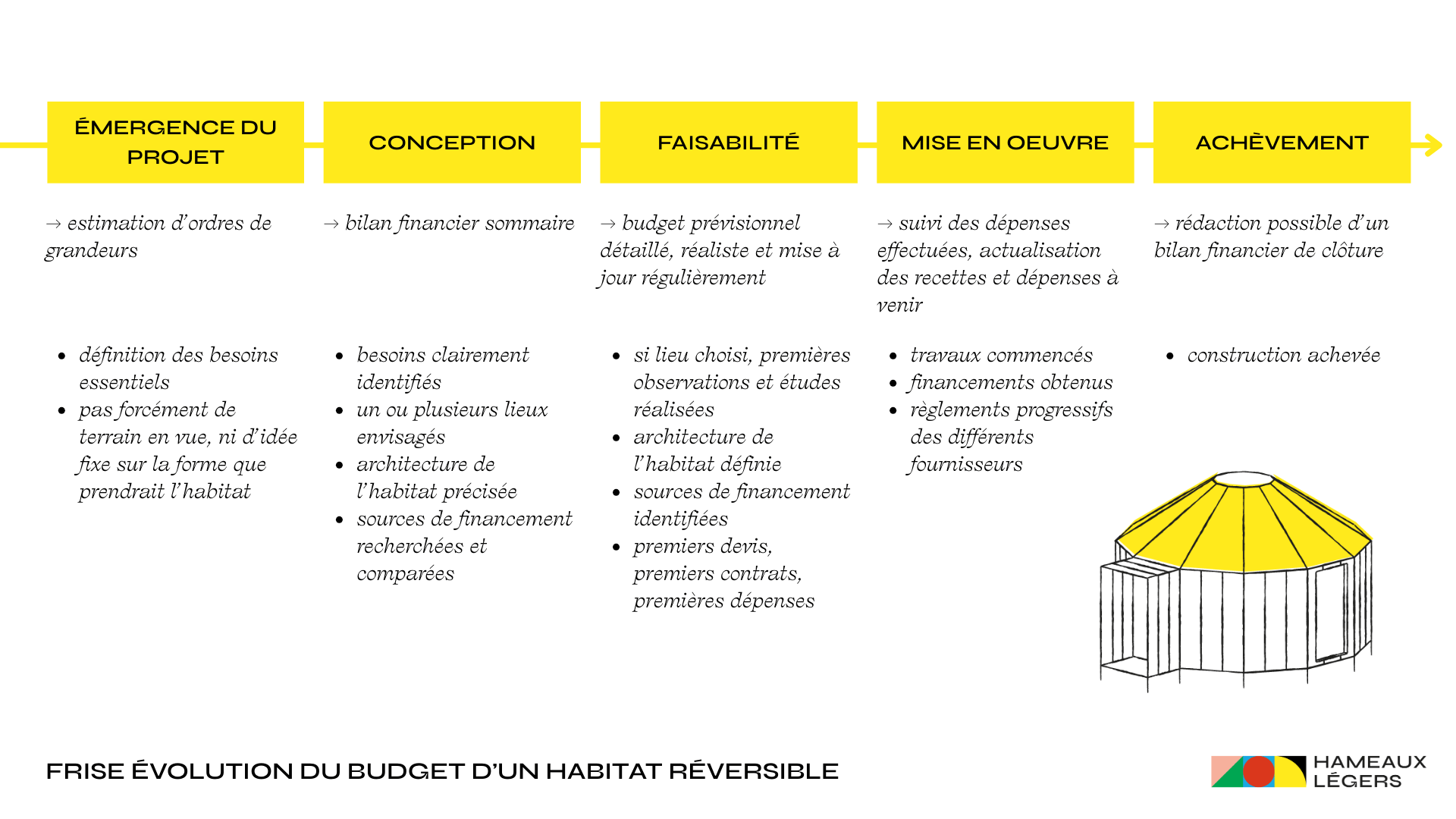 Frise évolution du budget d'un habitat réversible 