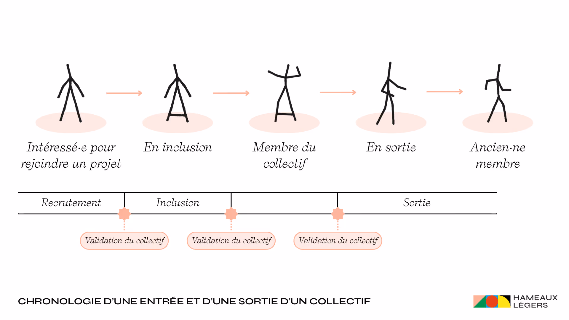 Chronologie d’une entrée et d’une sortie d’un collectif
