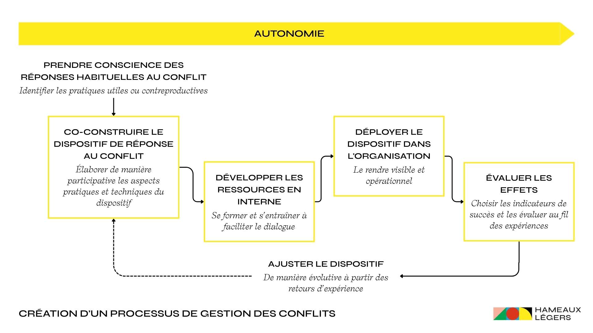 Création d’un processus de gestion de conflits inspiré du travail de Julien Berlusconi de l’Université du Nous.