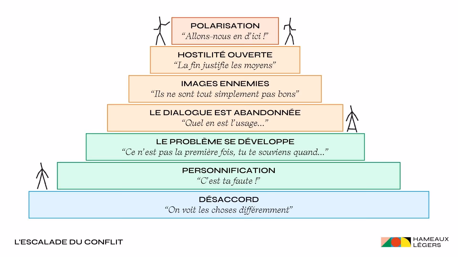 Les étapes de l’escalade du conflit