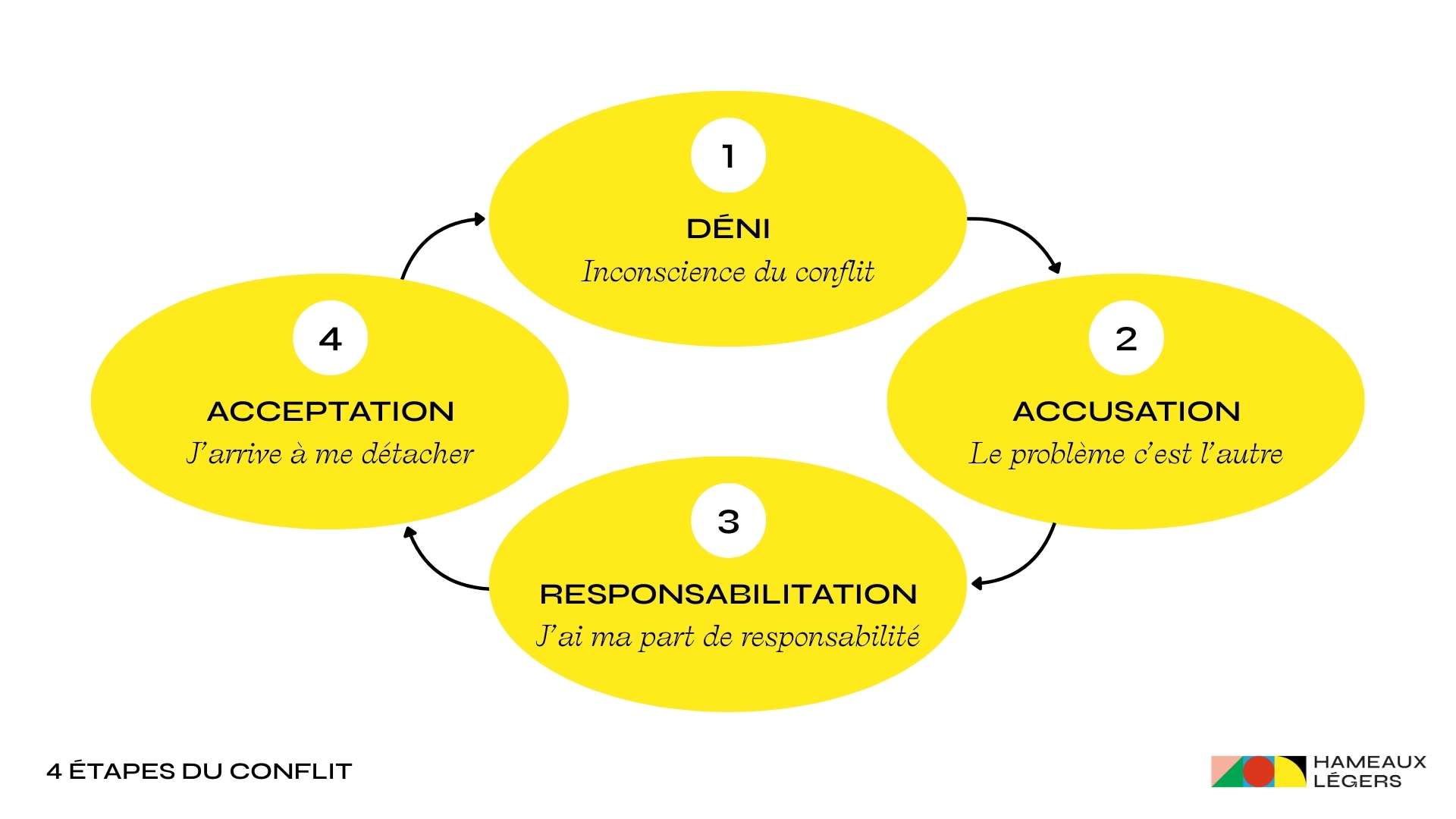 Les 4 étapes du conflit selon Arnold et Amy Mindell