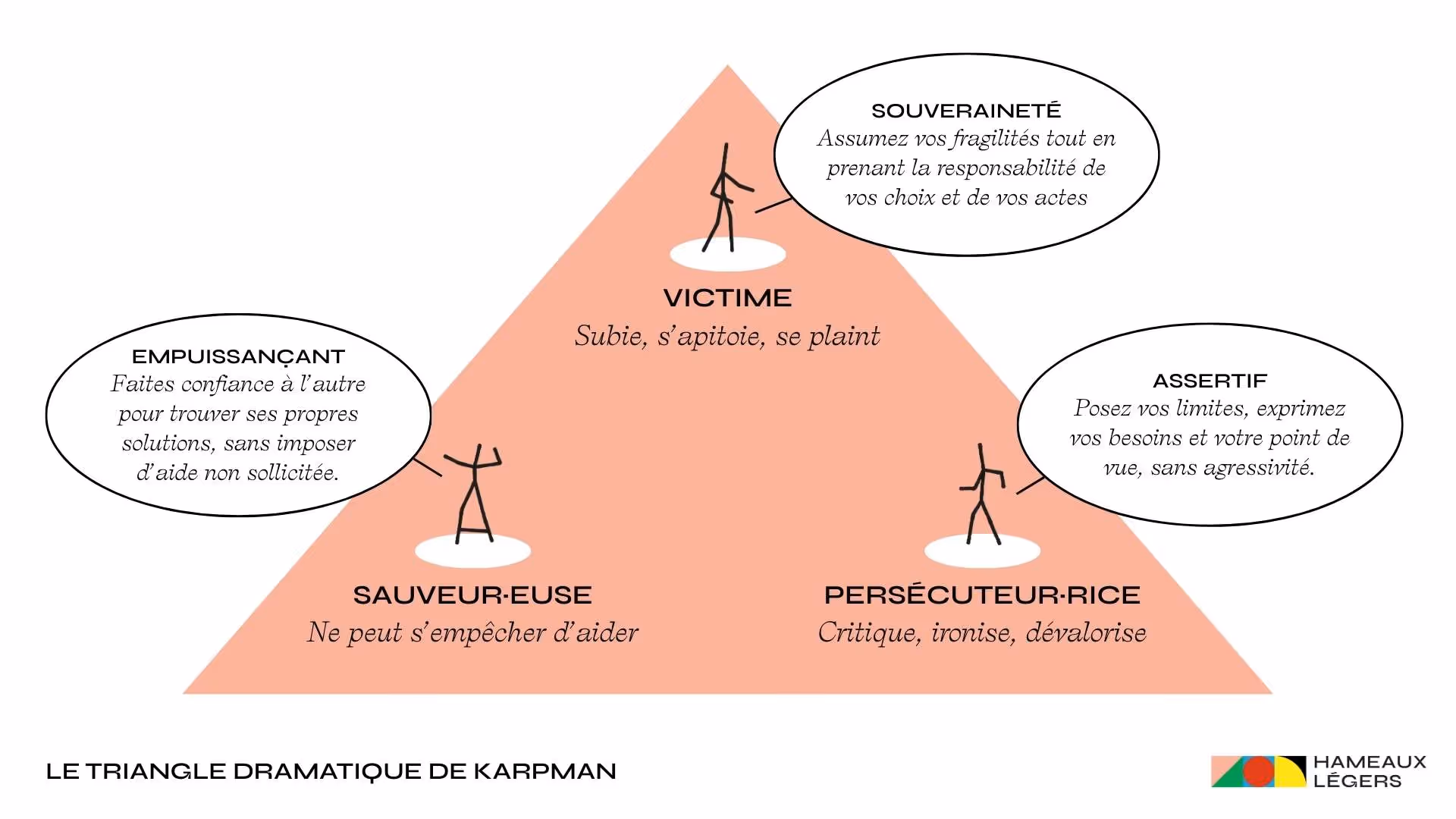 Le triangle dramatique de Stephen Karpman
