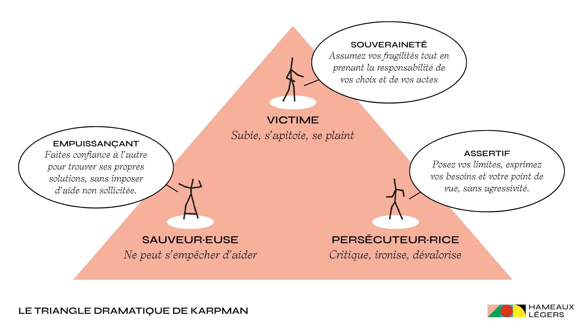 Le triangle dramatique de Stephen Karpman
