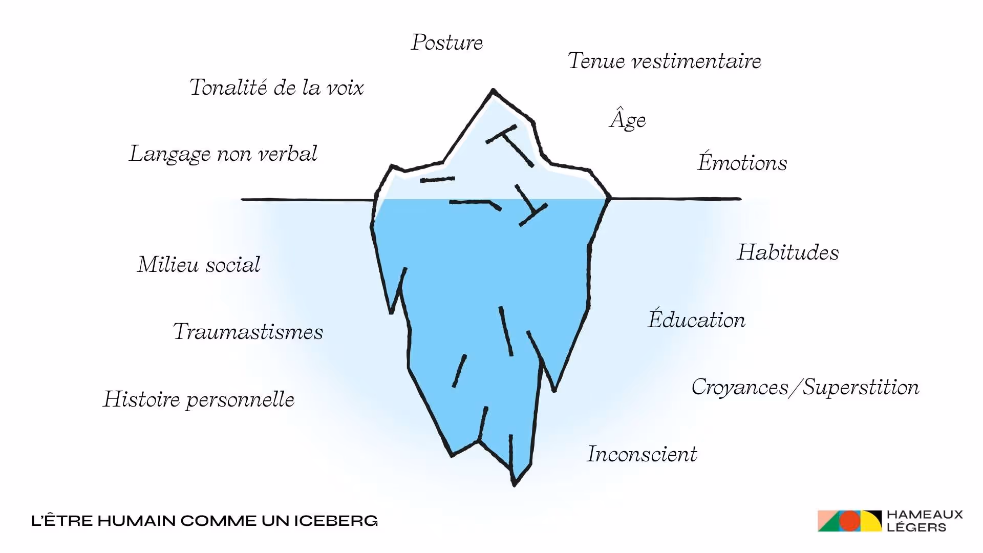 L’être humain comme un iceberg
