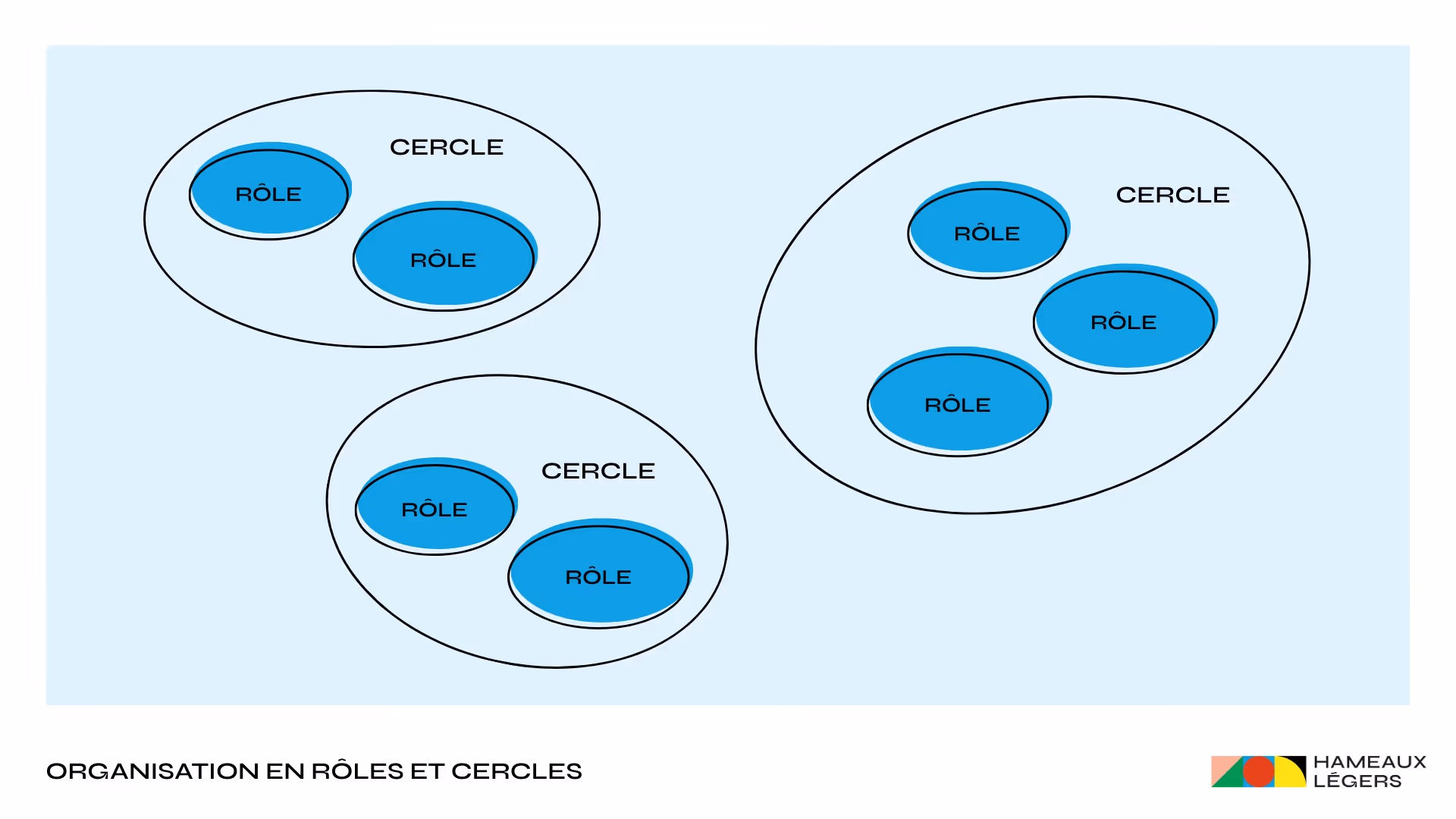 Organisation en rôles et pôles