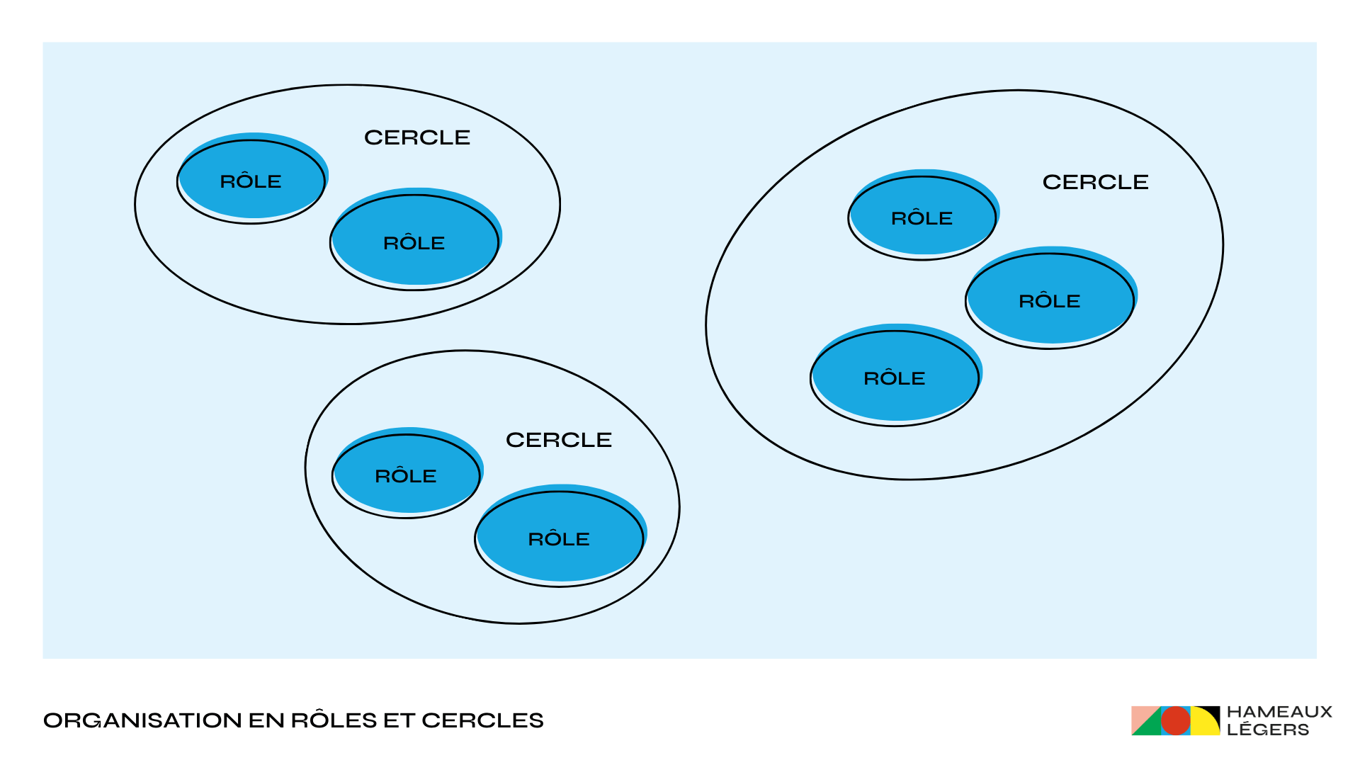 Organisation en rôles et pôles