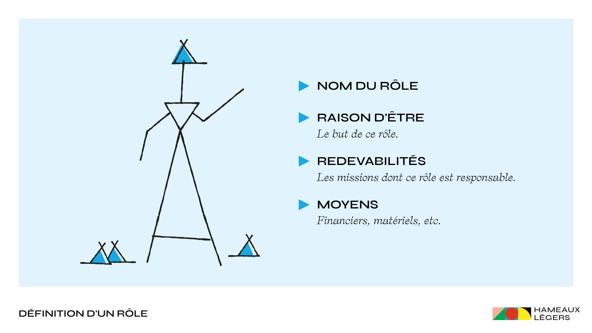 Définition d’un rôle : nom, raison d'être, redevabilités et moyens.