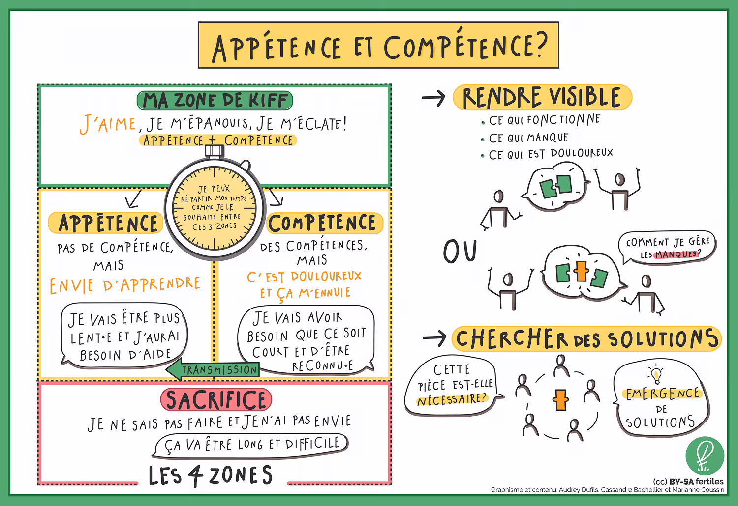 Appétences et compétences de l’association Fertiles