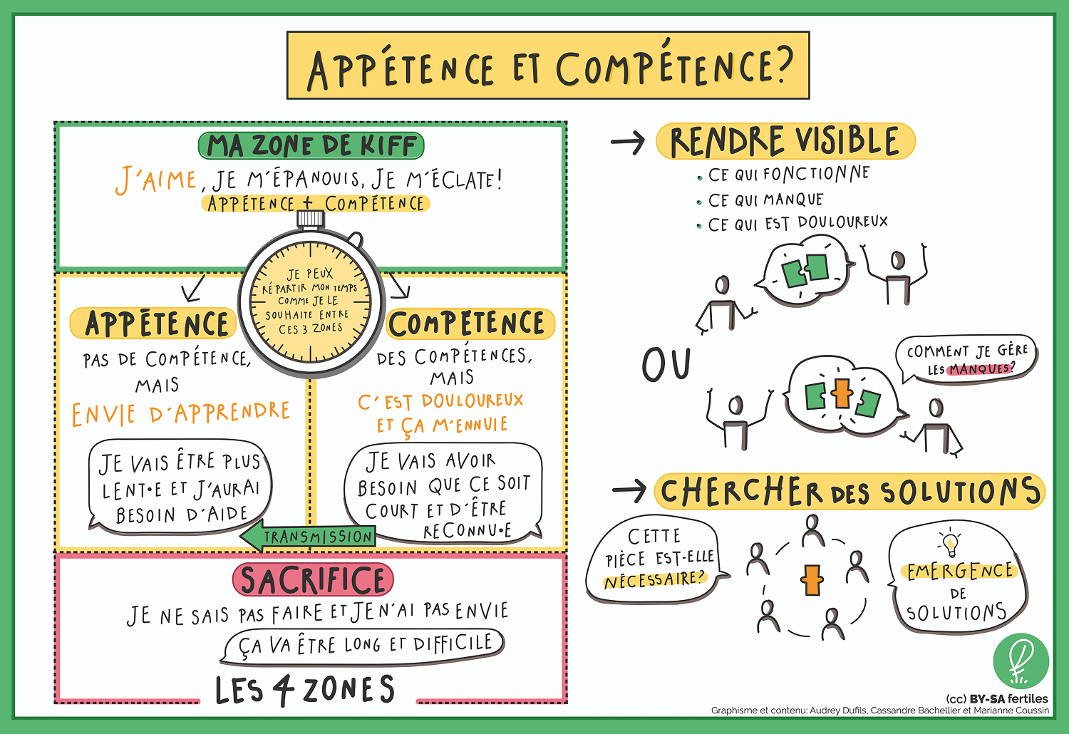 Appétences et compétences de l’association Fertiles