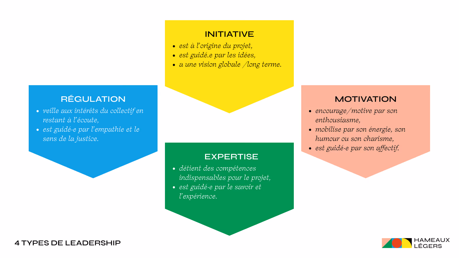 Les 4 types de leadership