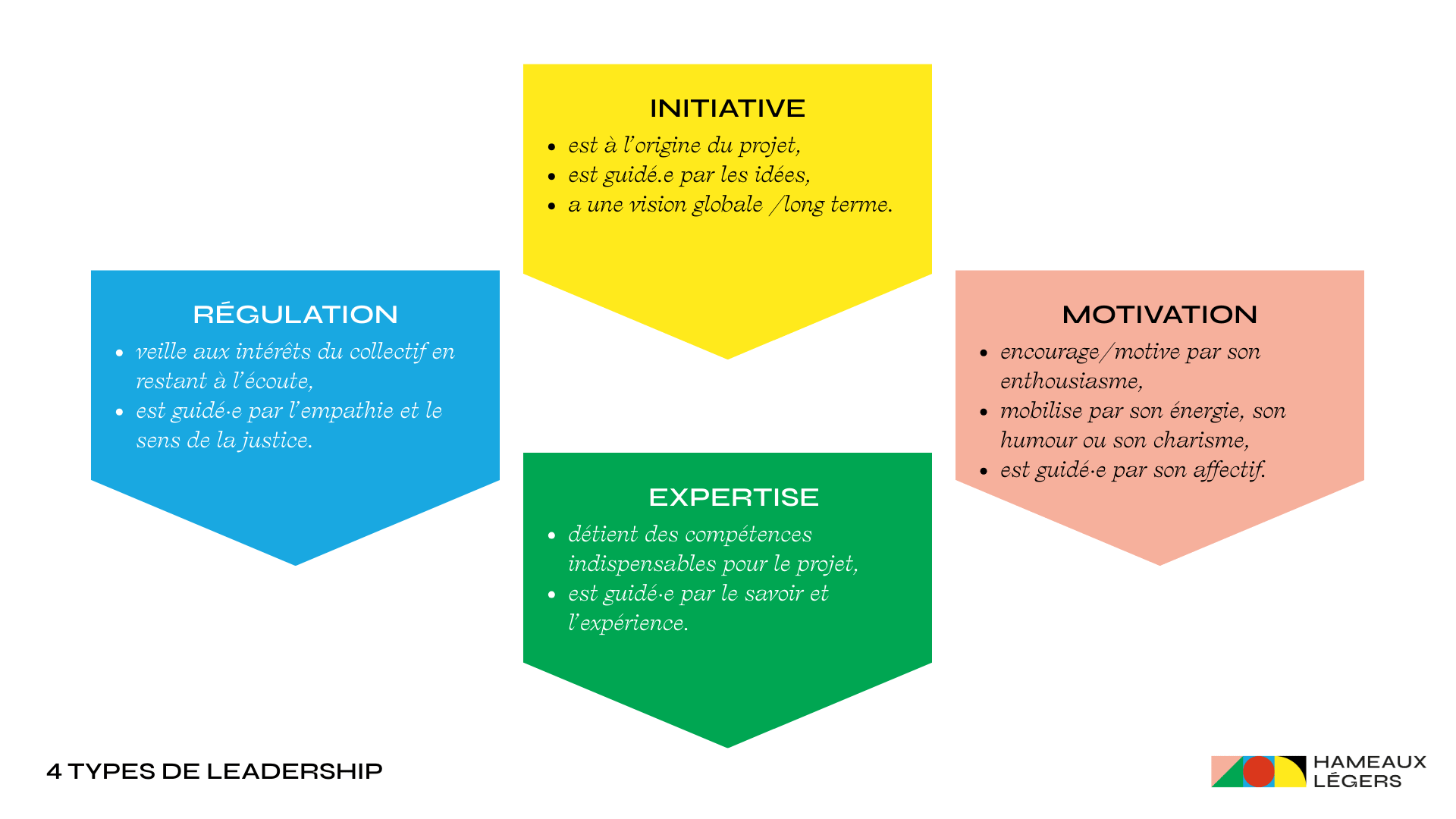 Les 4 types de leadership