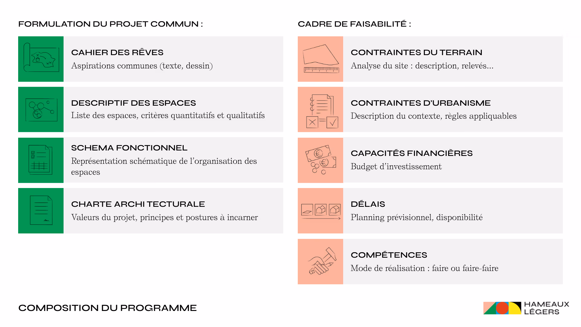 Liste des composants d’un programme architectural et d’aménagement.