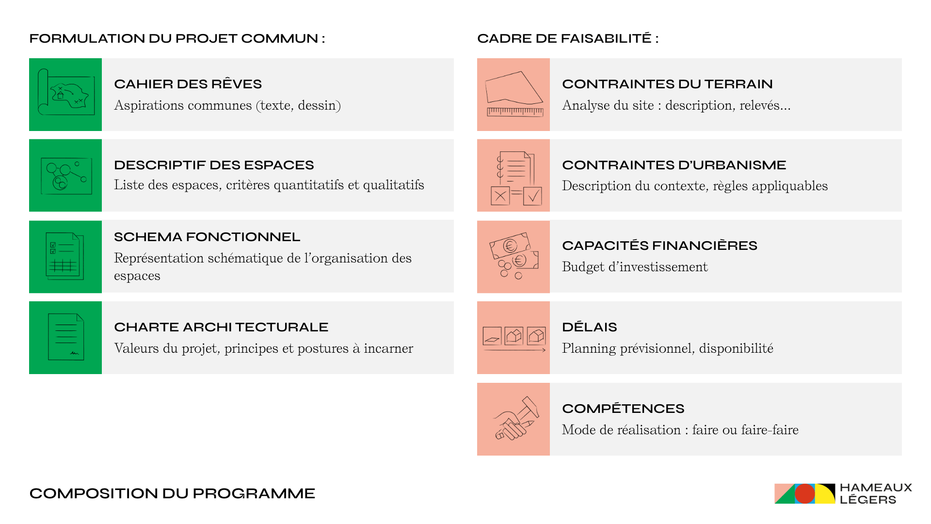Liste des composants d’un programme architectural et d’aménagement.