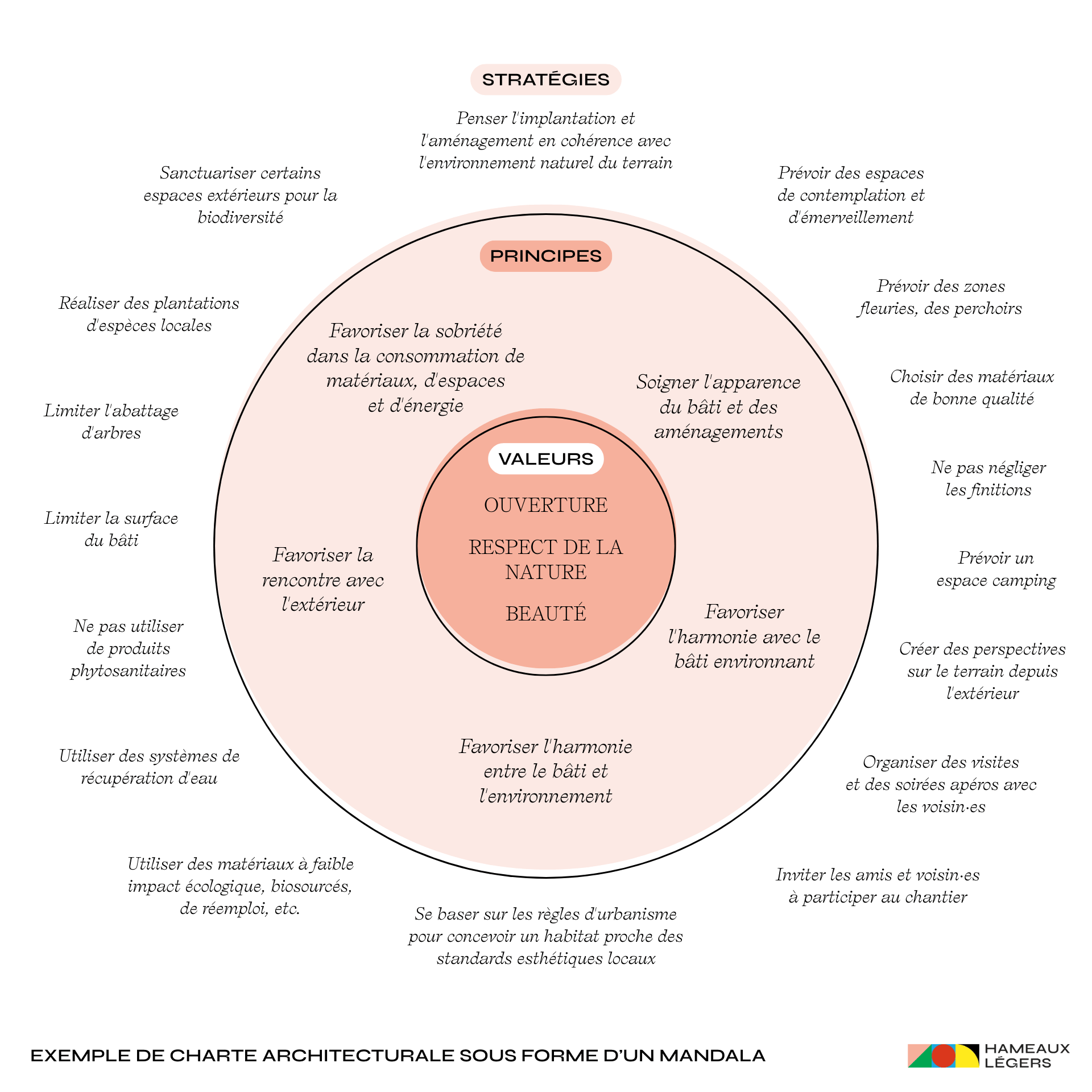 Exemple de charte architecturale sous forme d’un mandala holistique.