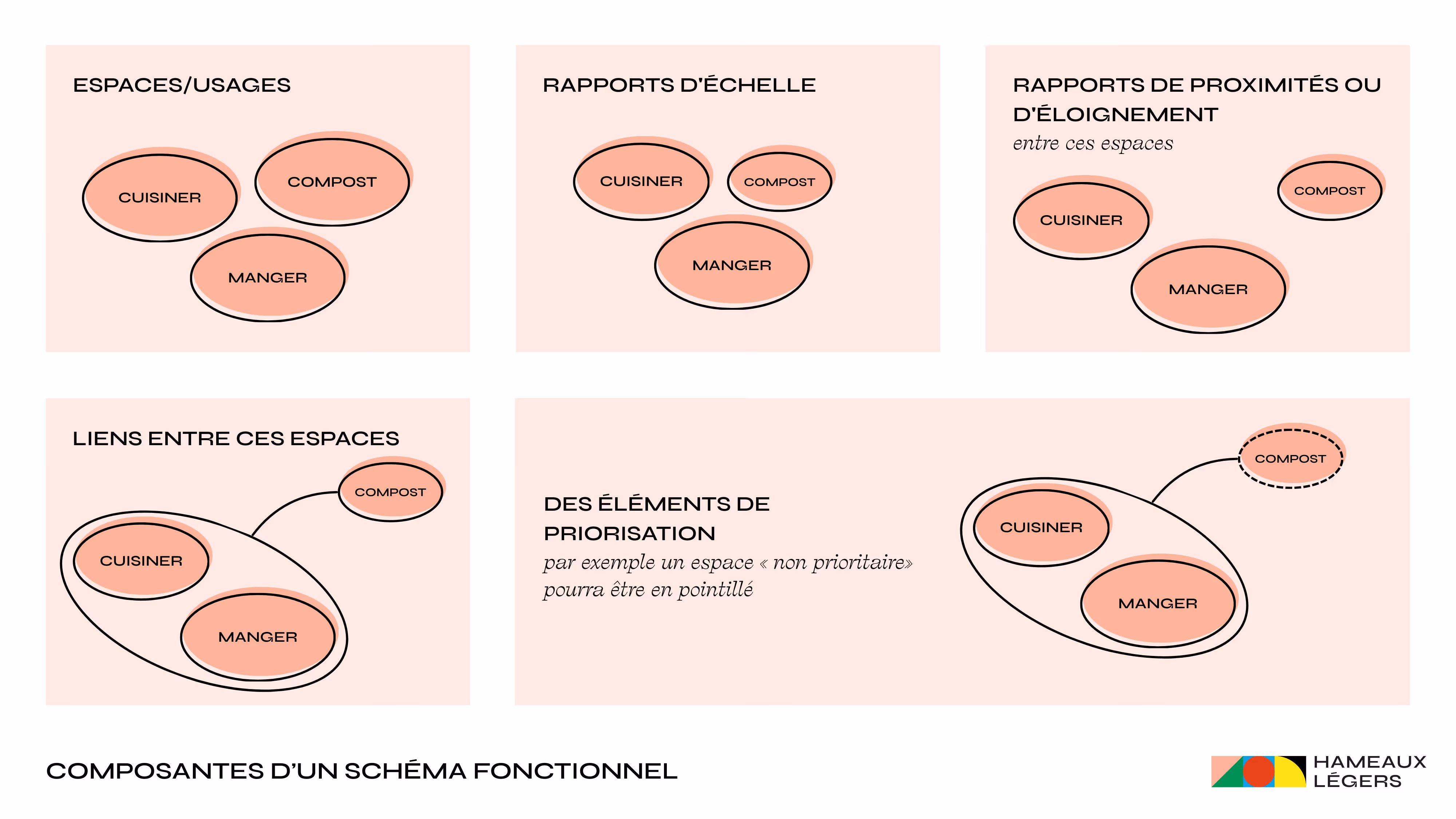 Composantes d’un schéma fonctionnel.