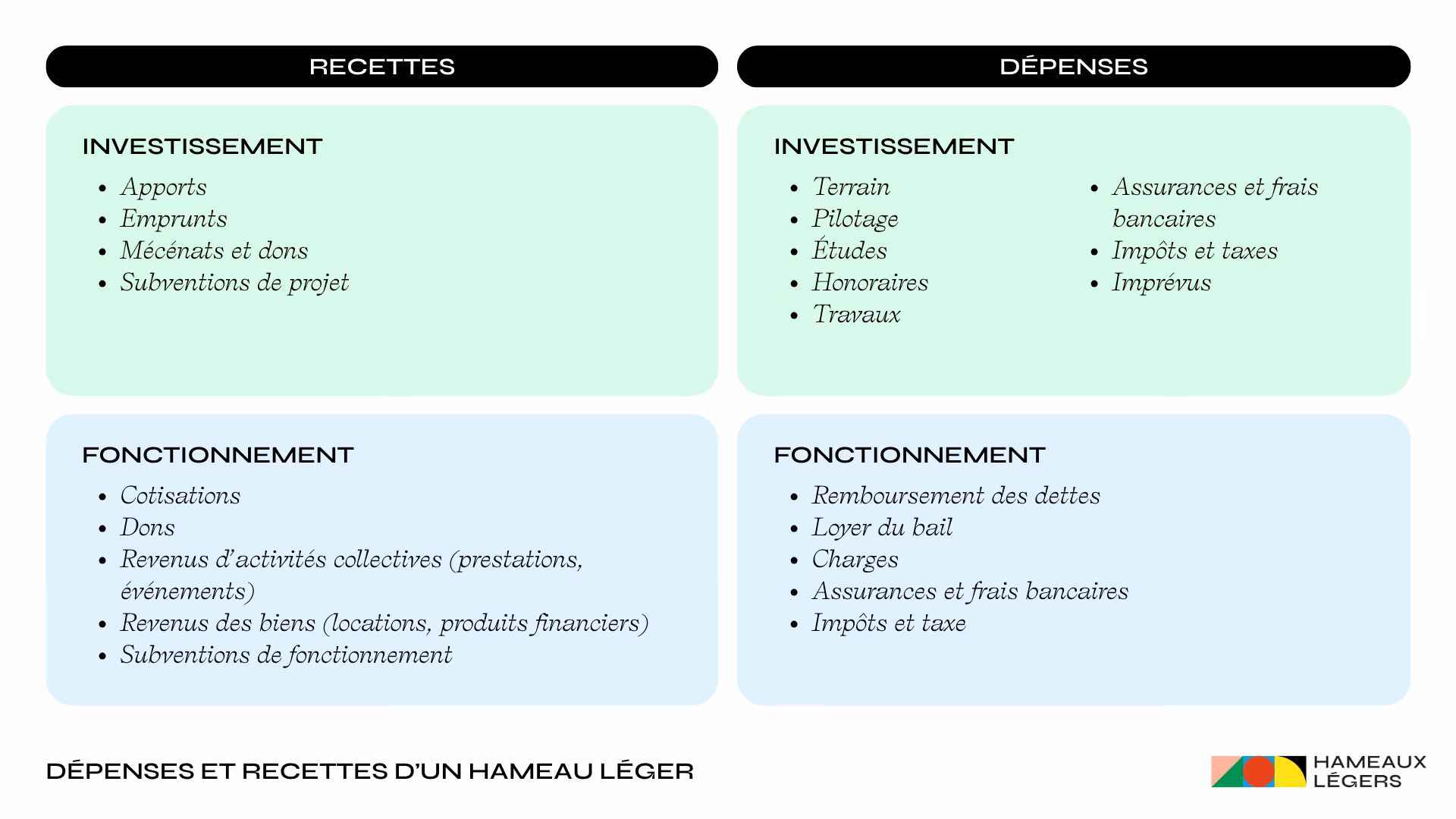 Dépenses et recettes d’un hameau léger.