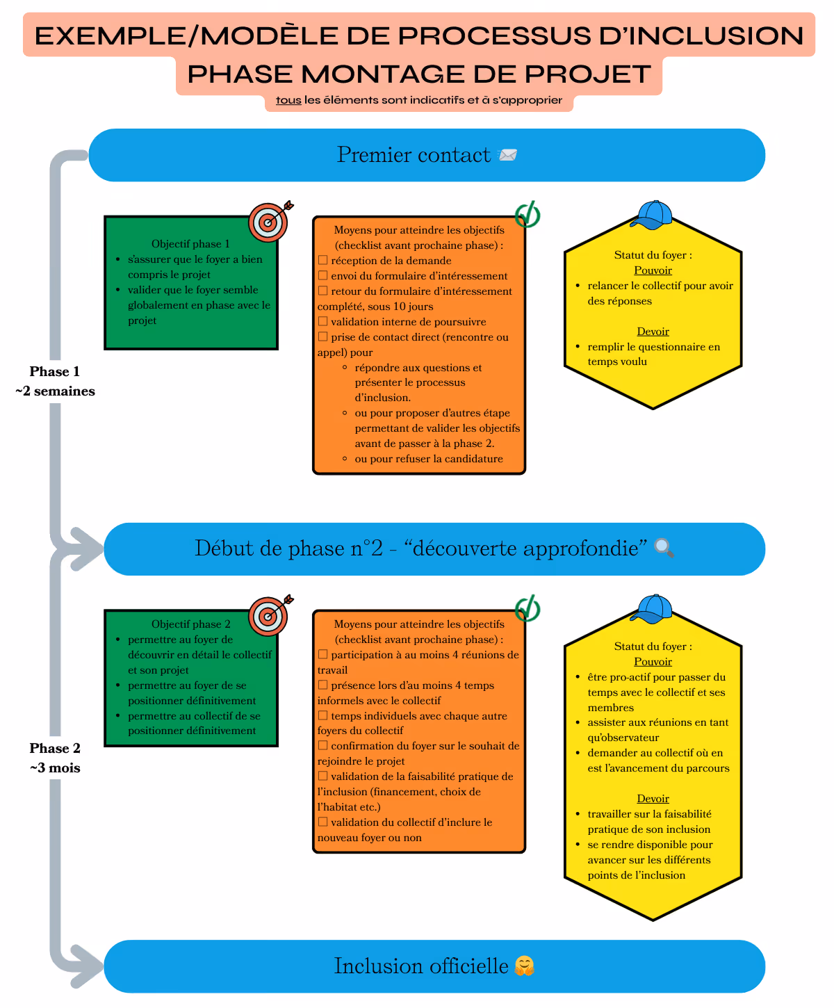 Modèle de processus d'inclusion à s'approprier