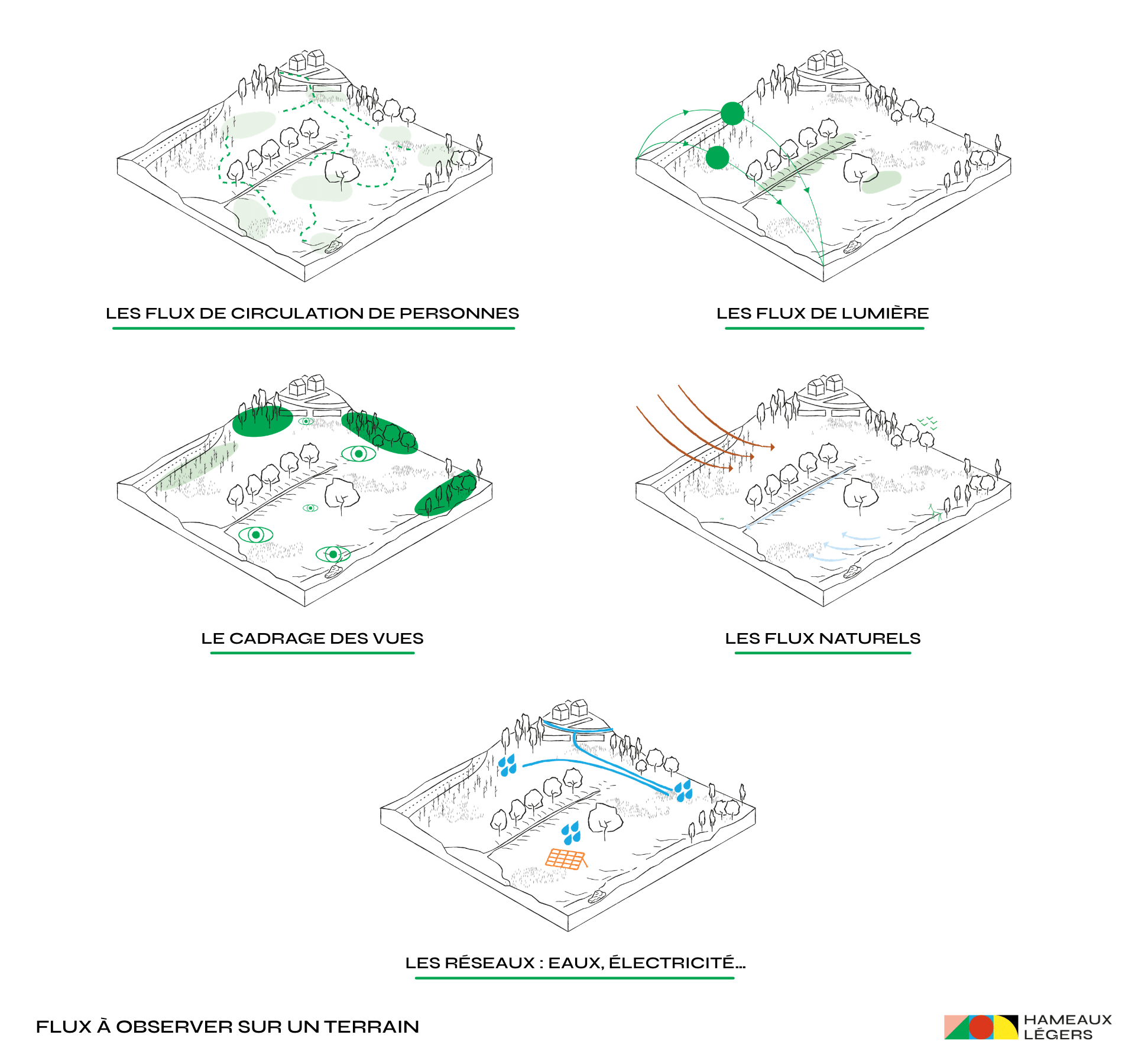 Flux à observer sur un terrain