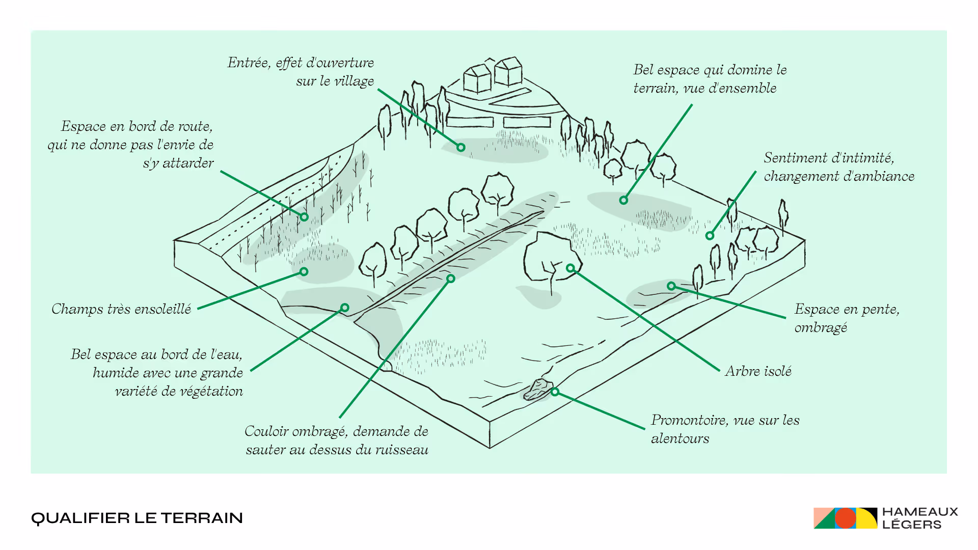 Qualifier le terrain.