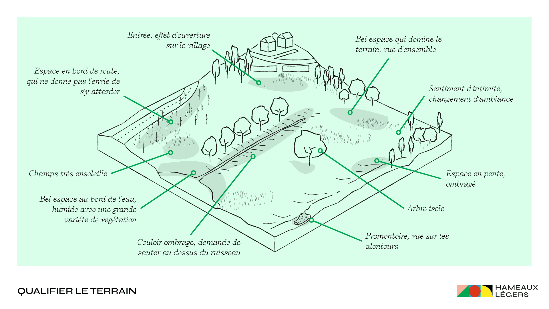 Qualifier le terrain.