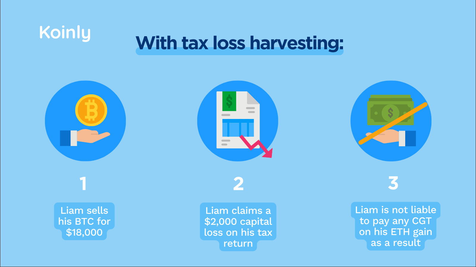 Dreischritt-Illustration zum Tax-Loss-Harvesting: BTC mit Verlust verkaufen, um Verlust zu realisieren und Gewinne bei ETH zu verrechnen