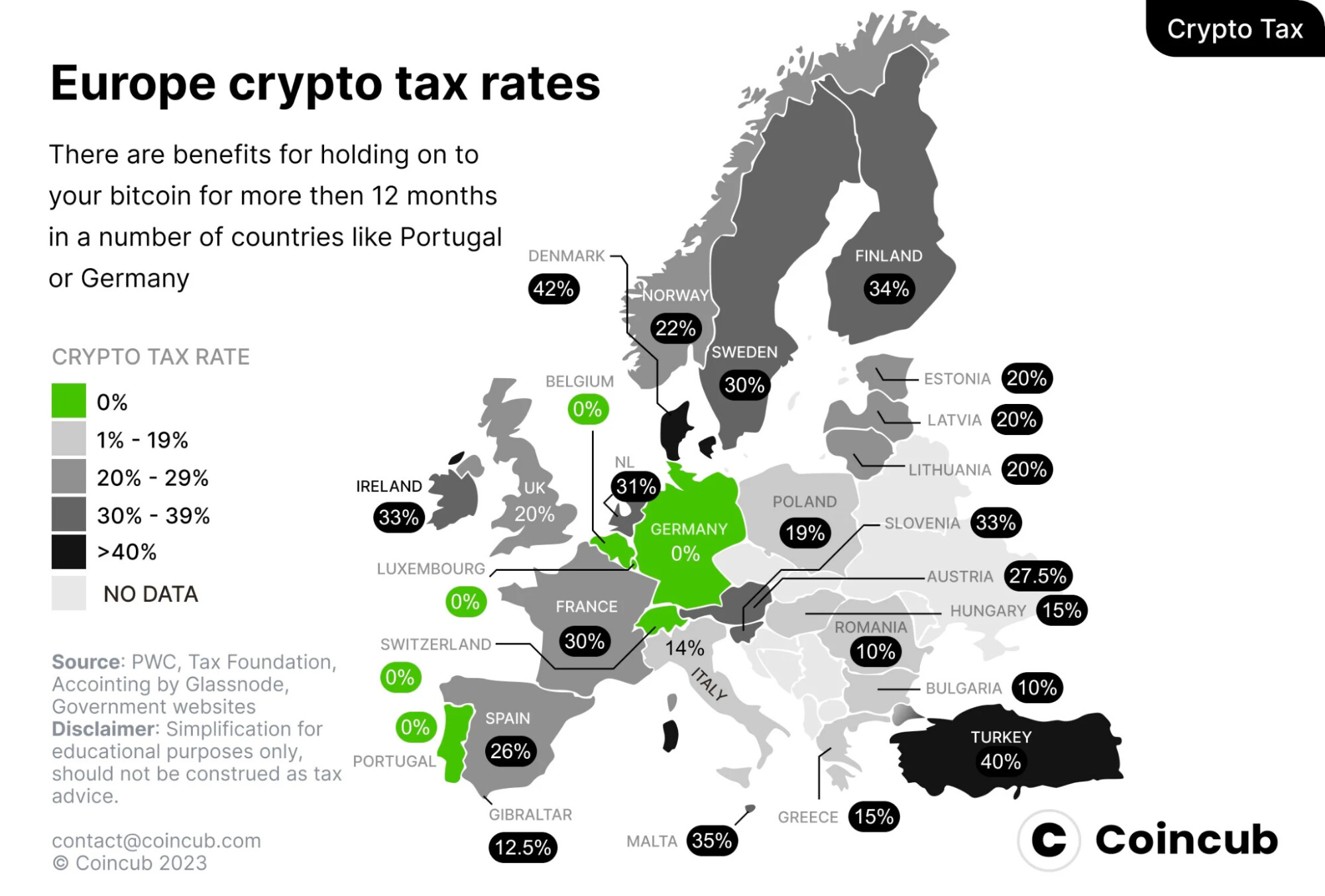 Karte von Europa mit Krypto-Steuersätzen nach Ländern: Österreich bei 27,5%, Deutschland bei 0% für langfristig gehaltene Krypto-Assets, Portugal und Schweiz bei 0% sowie Dänemark über 40%