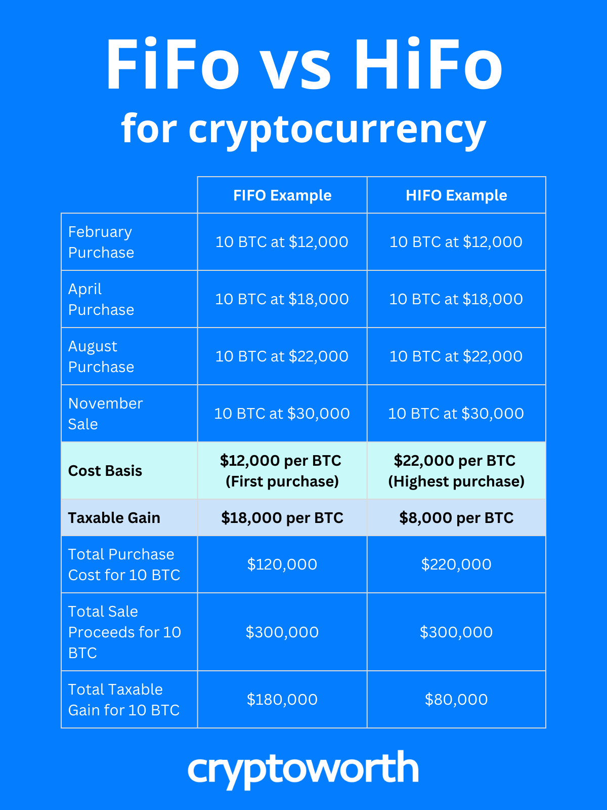 Tabla comparativa de métodos FIFO vs HIFO mostrando compras idénticas de 10 BTC a 12.000, 18.000, 22.000 y 30.000, con FIFO produciendo una ganancia imponible de 18.000 por BTC frente a 8.000 con HIFO