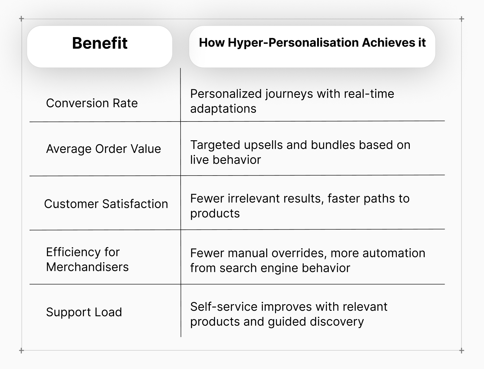 Hyper-personalisation improves ecommerce outcomes like conversion and AOV