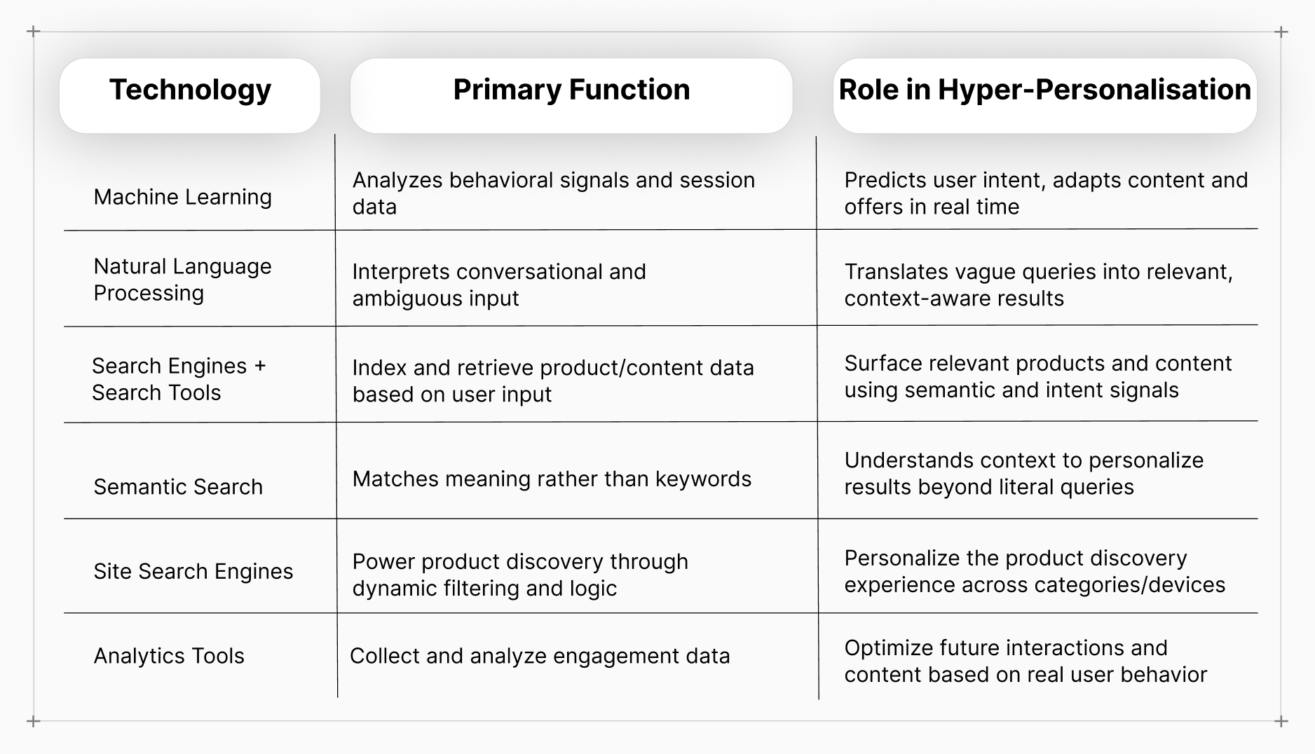 Key technologies enabling hyper-personalisation and their roles in ecommerce