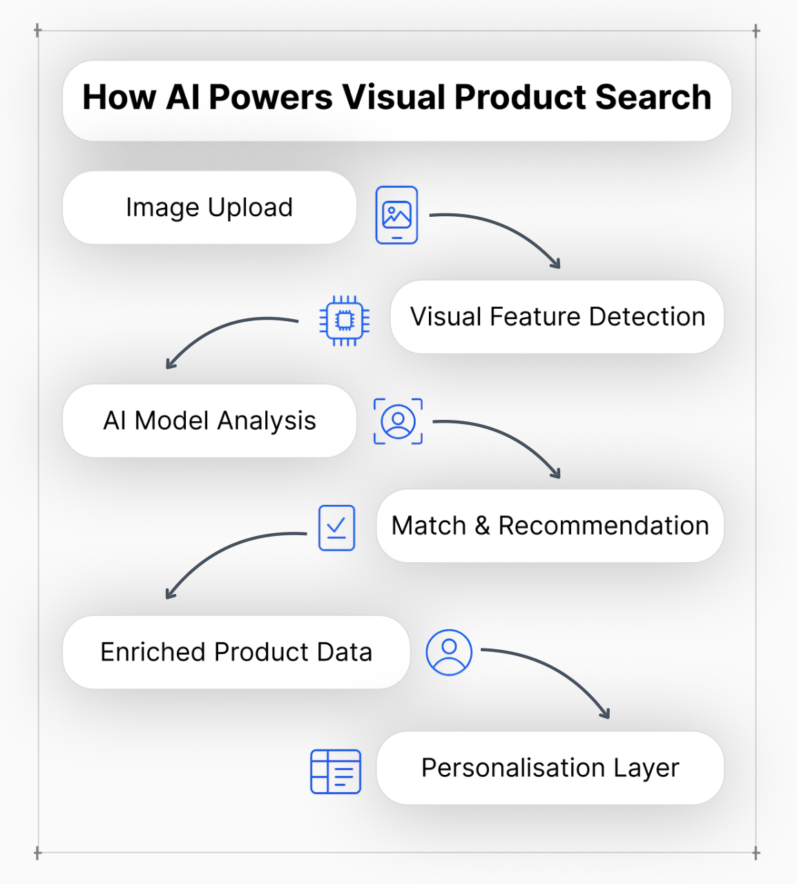 The AI-powered visual product search process, from image upload and feature detection to product recommendations and personalization, supported by enriched product data.
