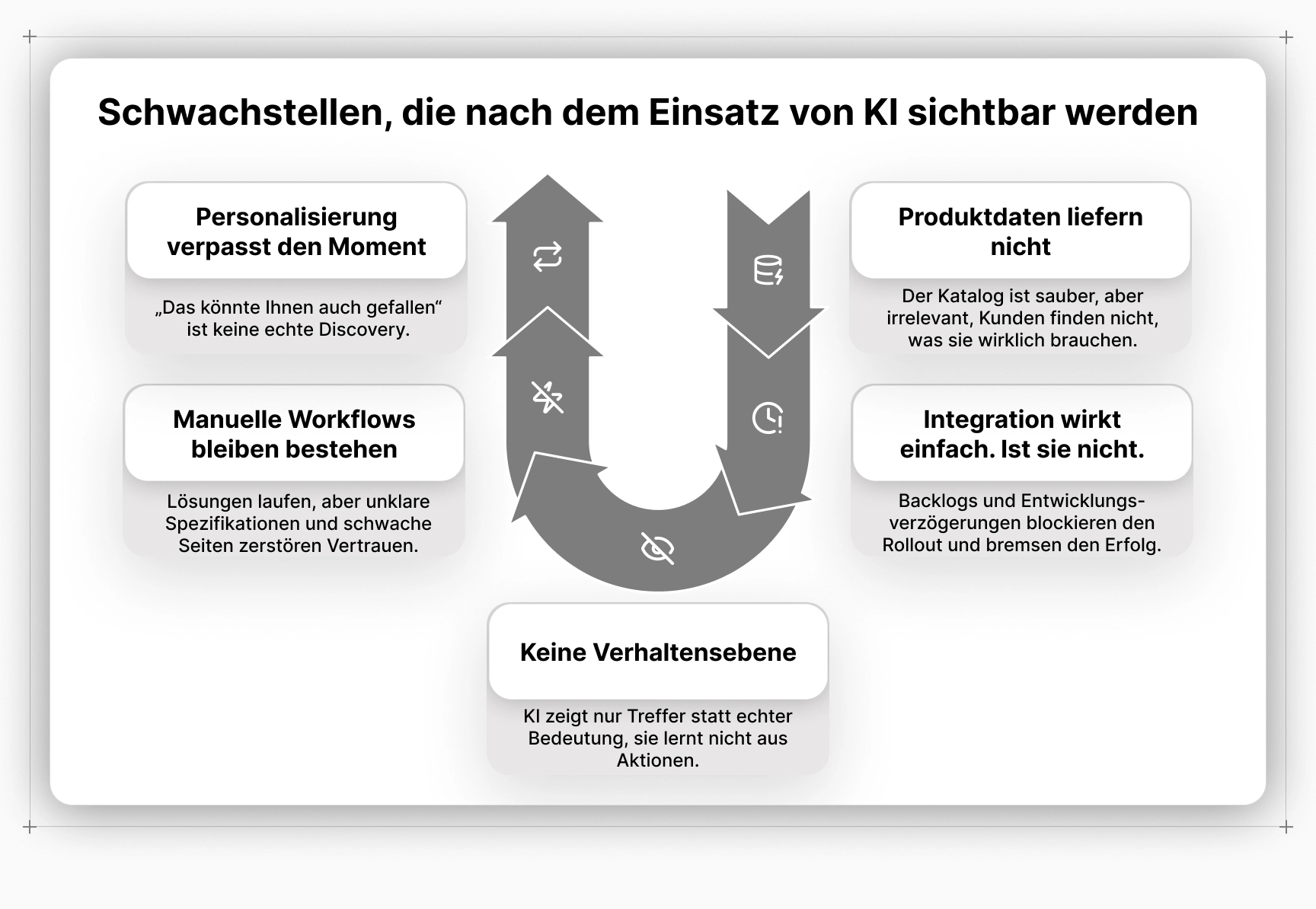 Zentrale Probleme, die nach dem Einsatz von KI im E-Commerce auftreten – darunter Datenprobleme und fehlender Kontext.