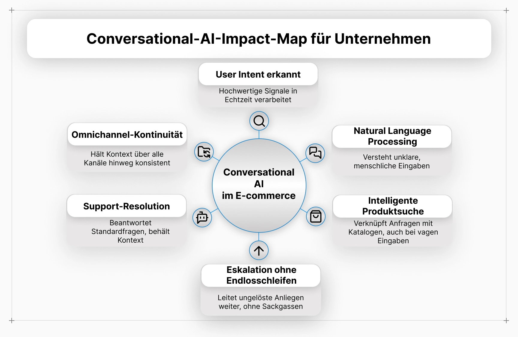 Conversational AI im E-Commerce unterstützt Enterprise-Retail-Journeys – von der Intentionserkennung bis zur finalen Lösung.