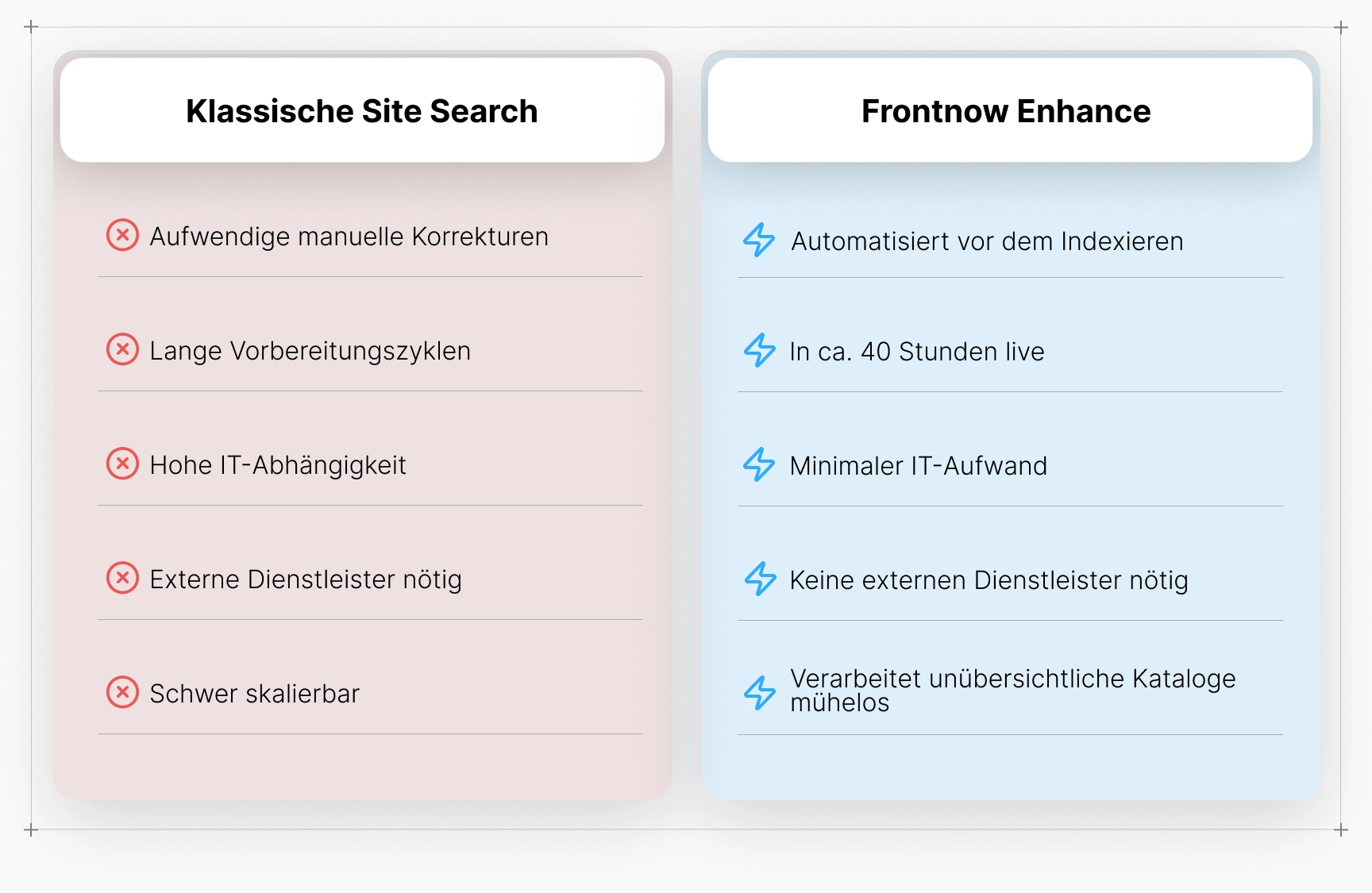Vergleich von klassischer Site Search und Frontnow Enhance, mit Fokus auf Datenanreicherung und operativen Aufwand – die Fundamentebene der E-Commerce-Suche.
