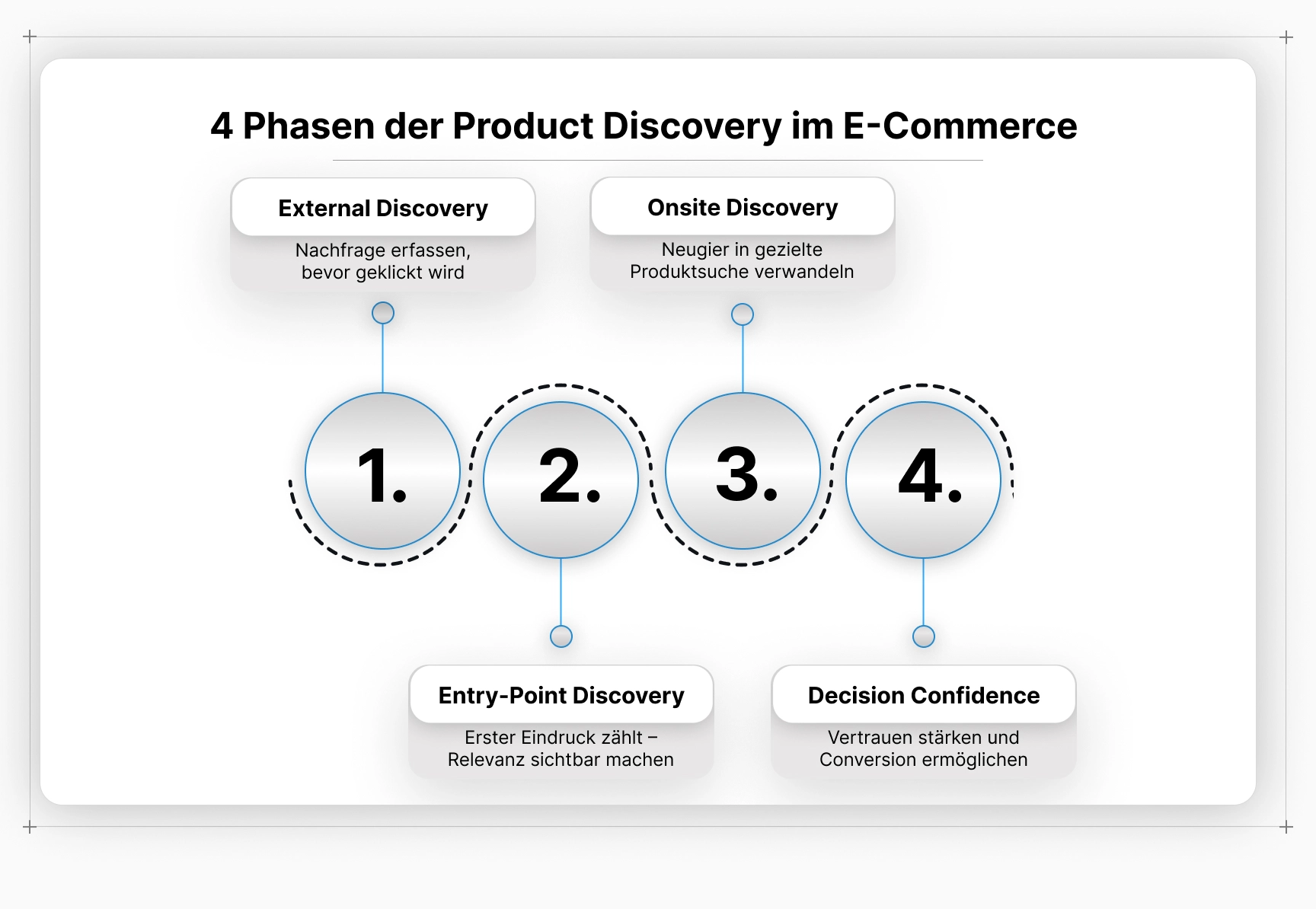 Diagramm mit den vier Phasen des Produktfindungsprozesses im E-Commerce.