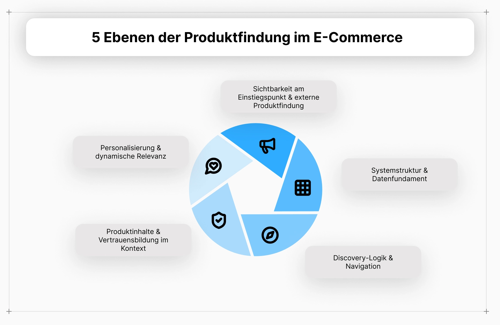 Diagramm der fünf Ebenen der Produktfindung im E-Commerce als miteinander verbundenes System.