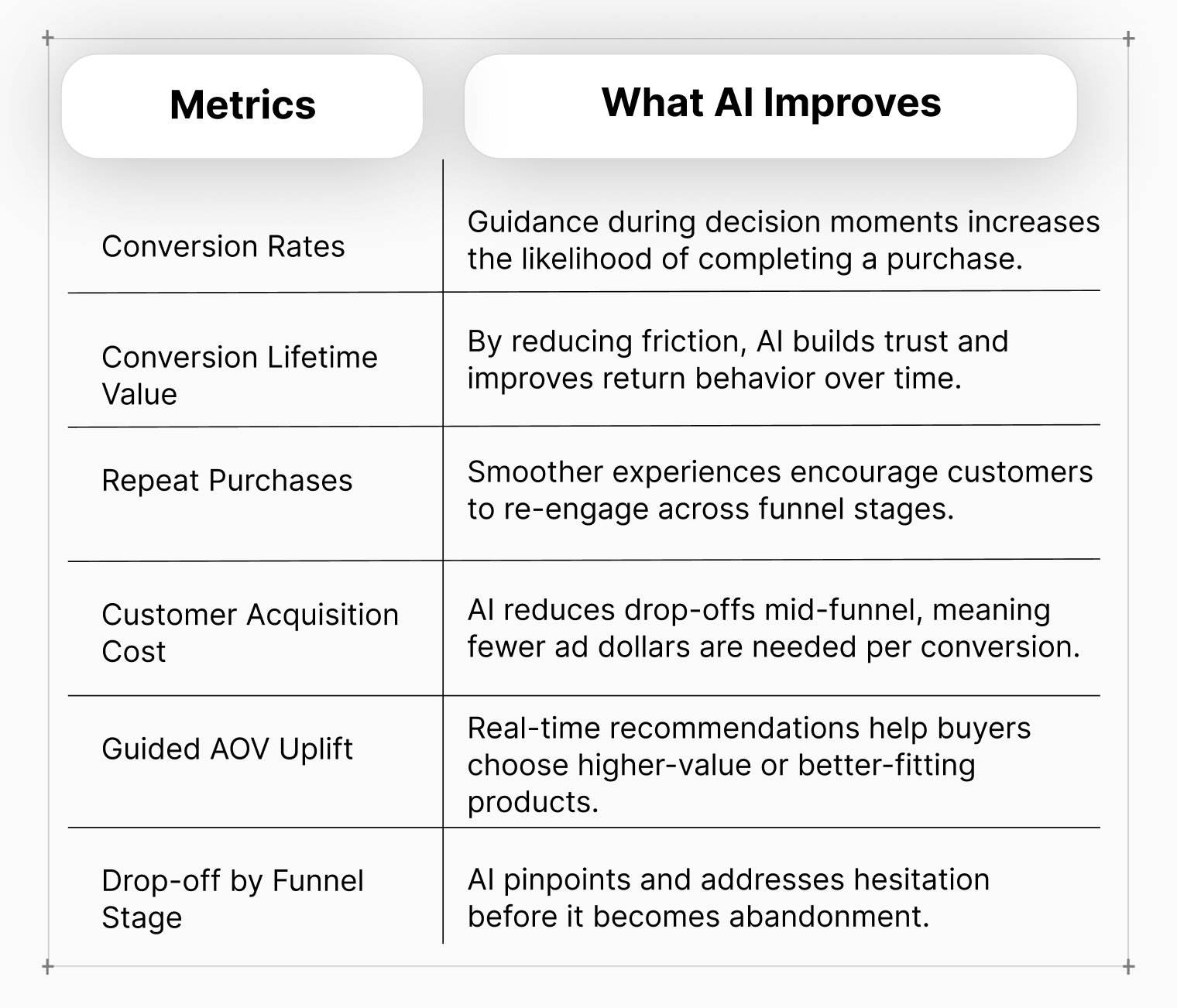 Table showing key ecommerce funnel metrics improved by real-time AI